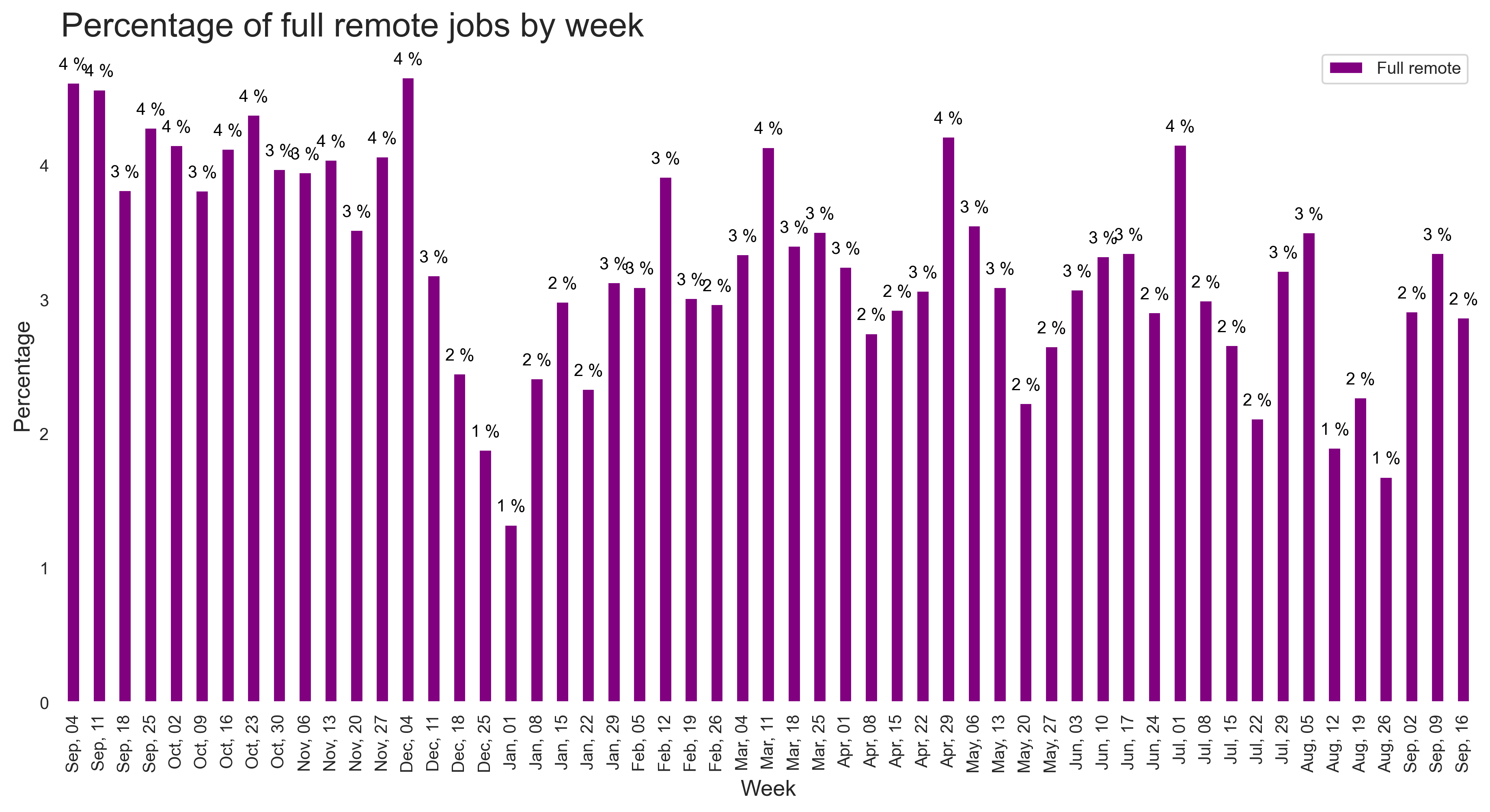 Demand by remote