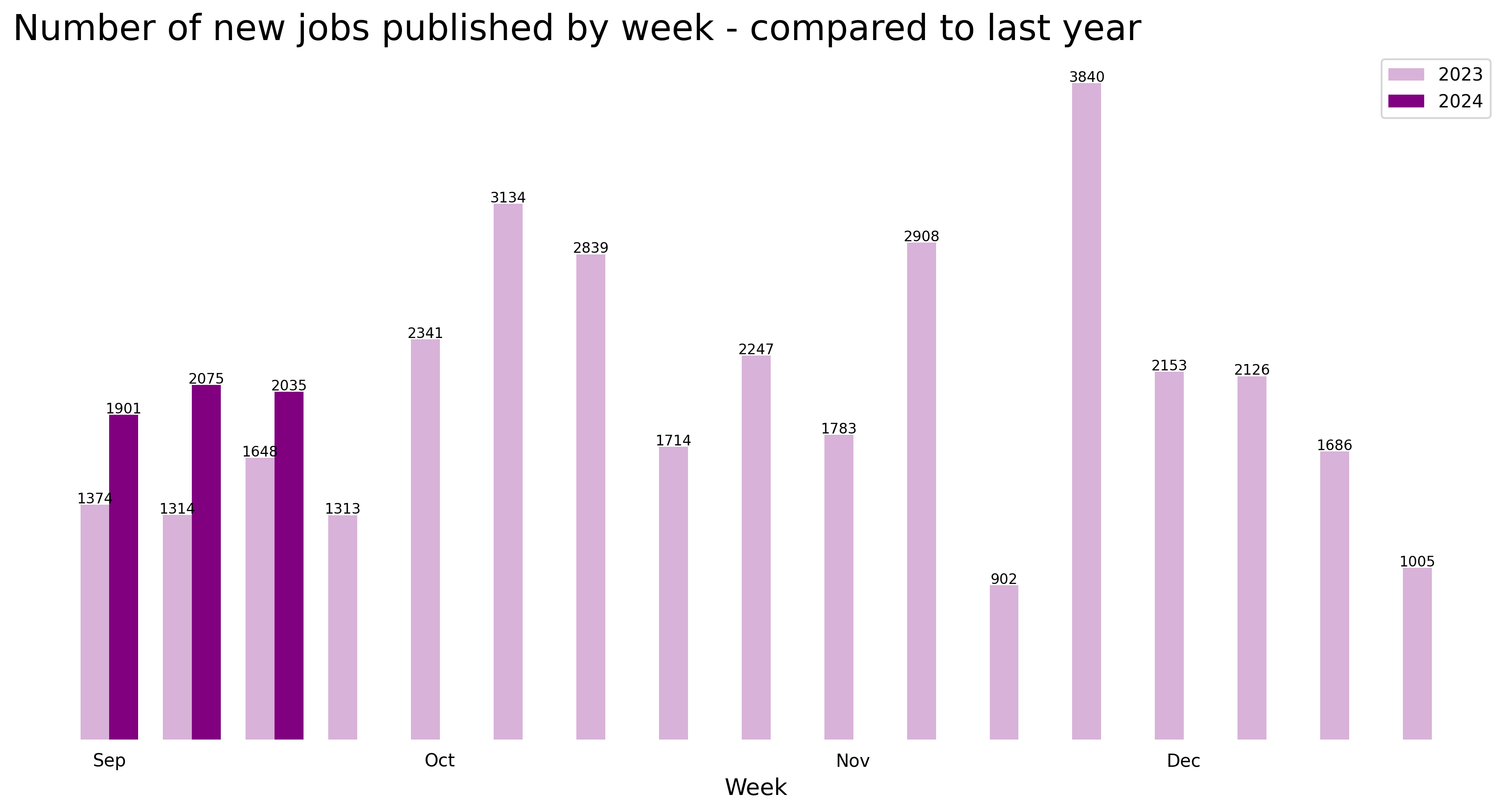 Demand vs last year