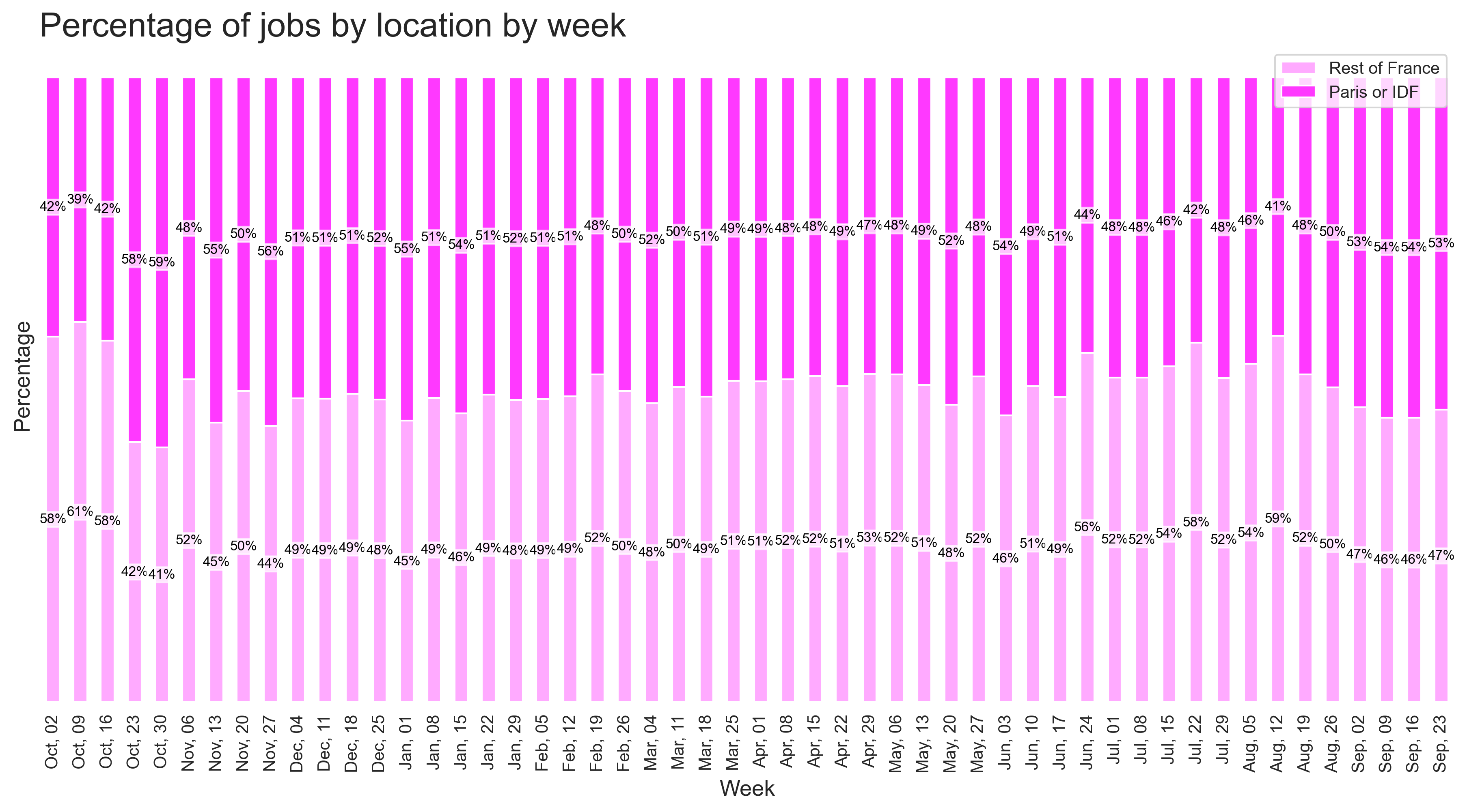 Demand by location