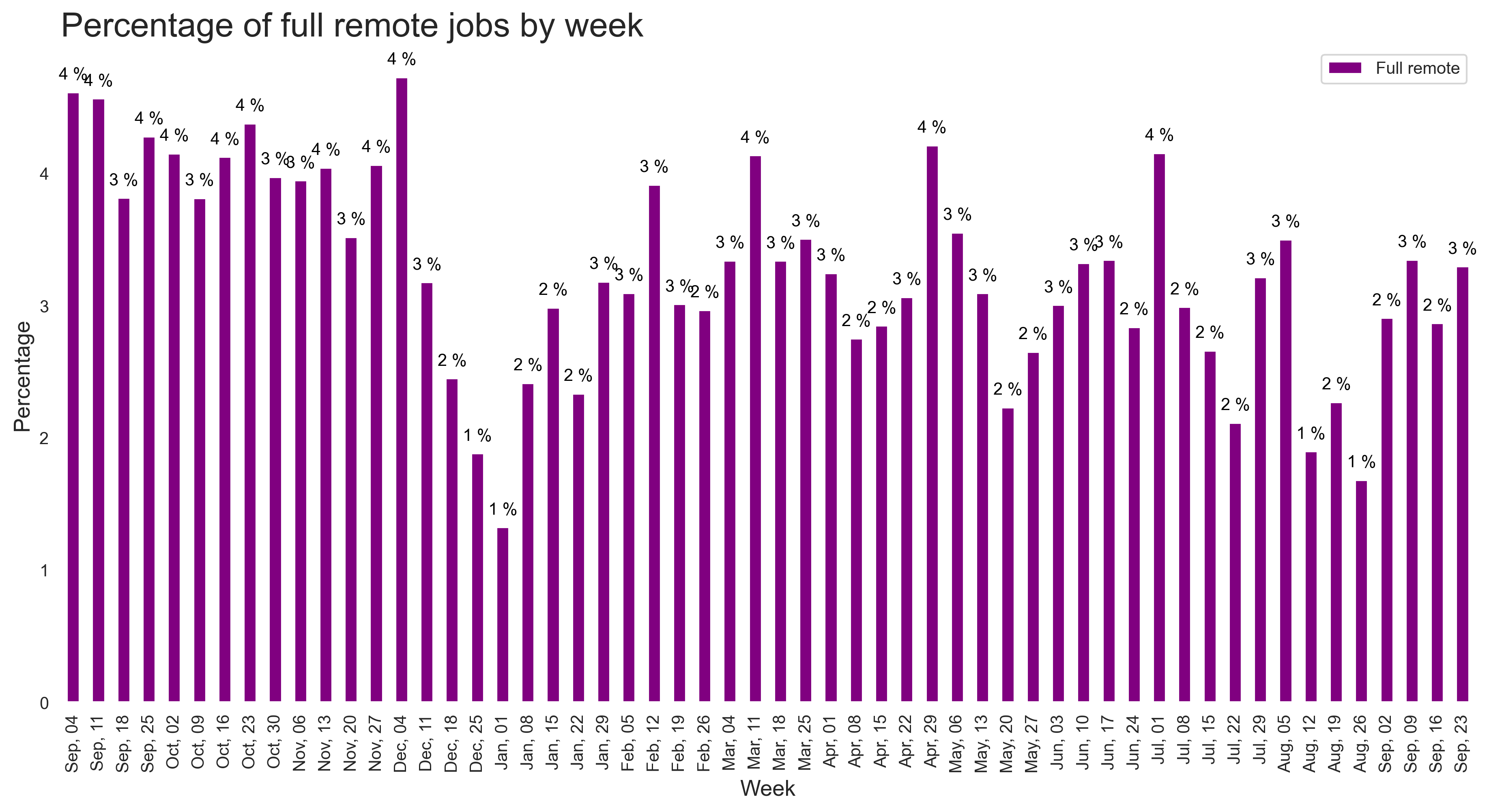 Demand by remote