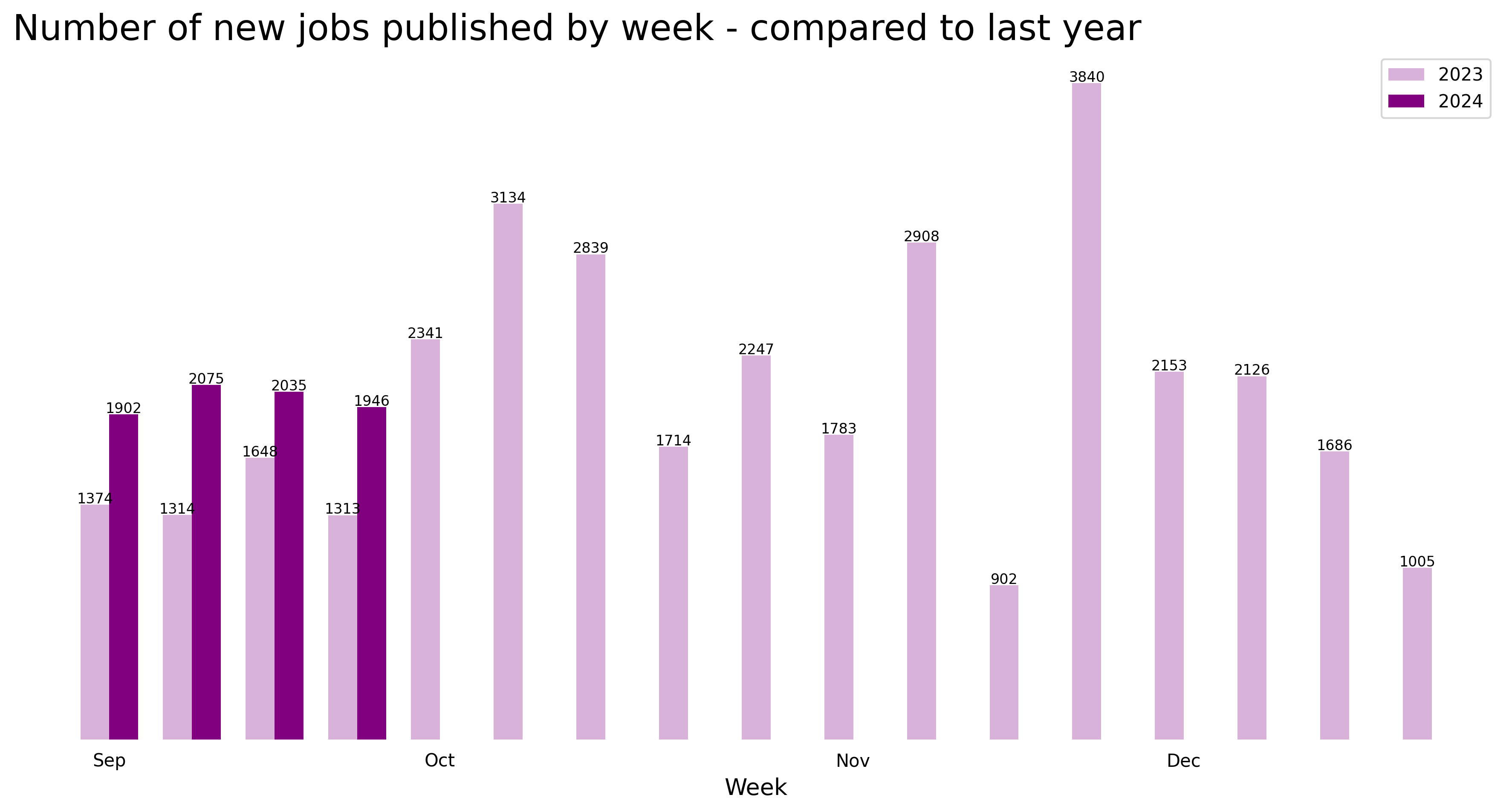 Demand vs last year