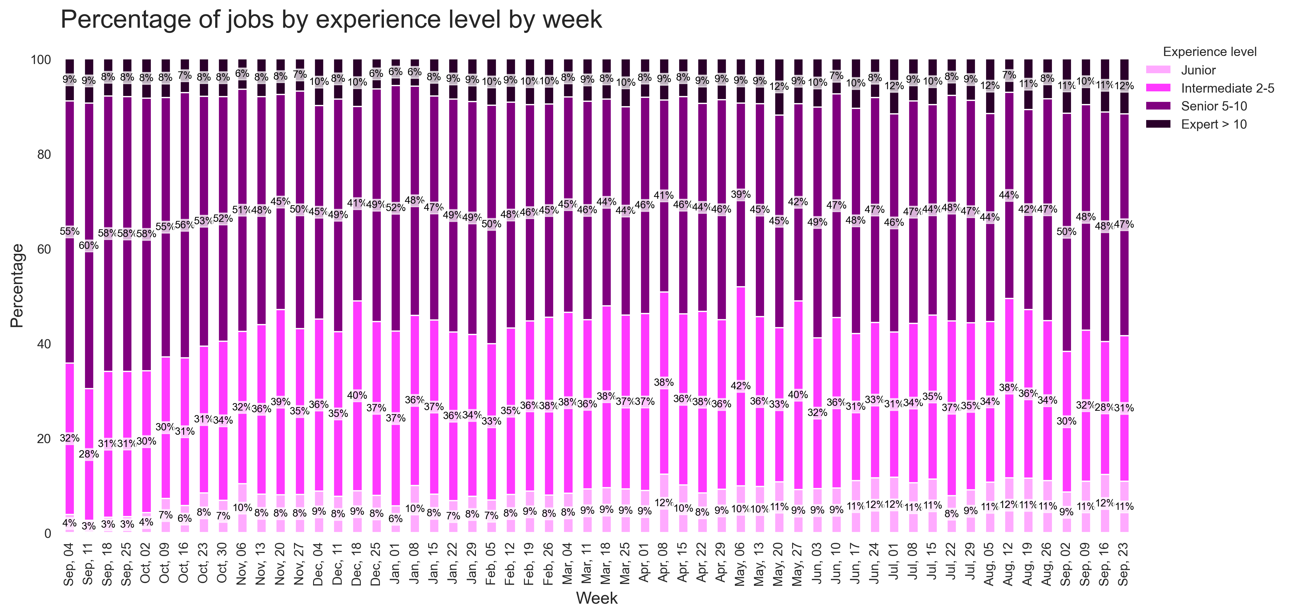 Demand by Experience Over Time