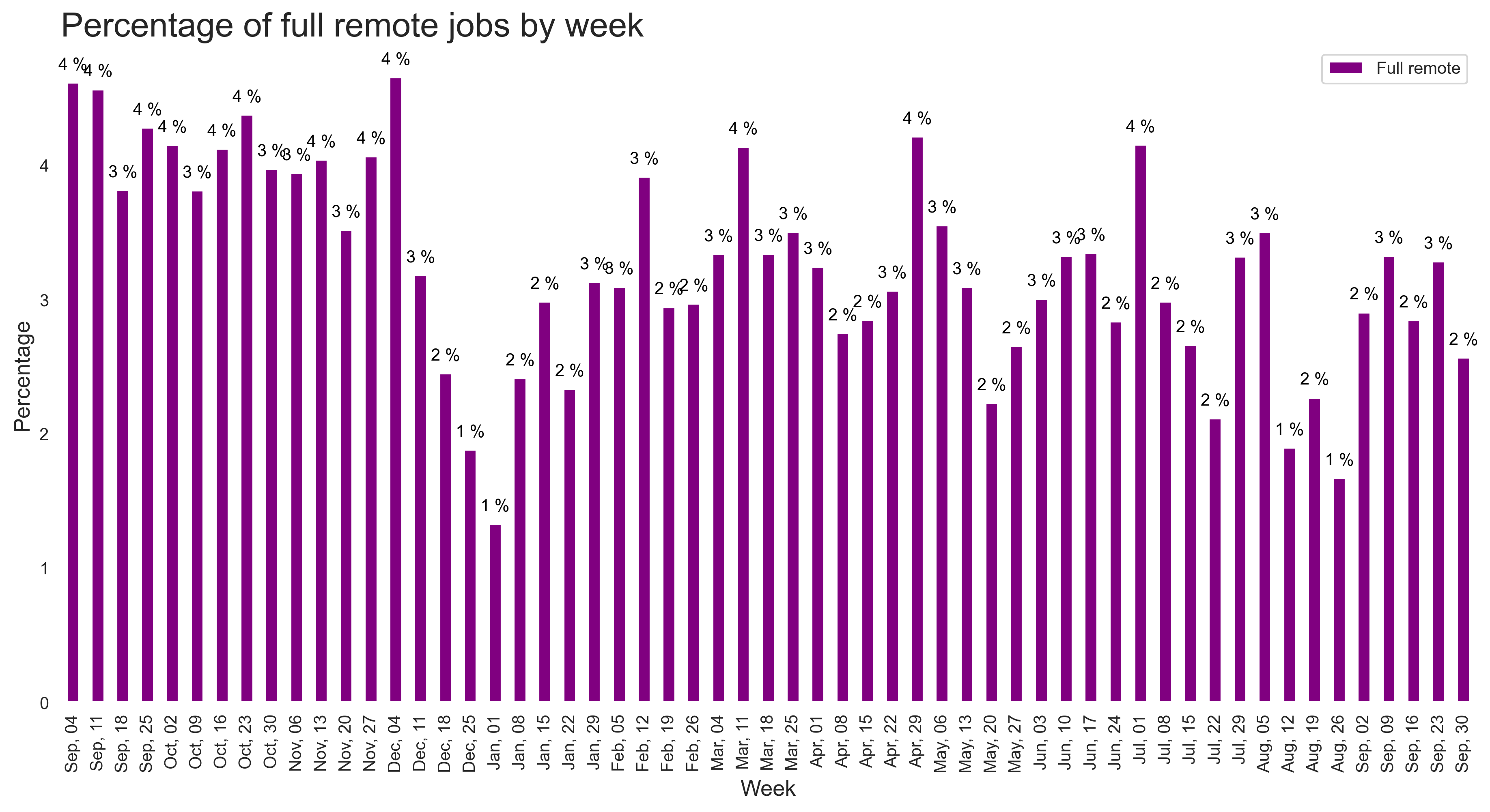 Demand by remote