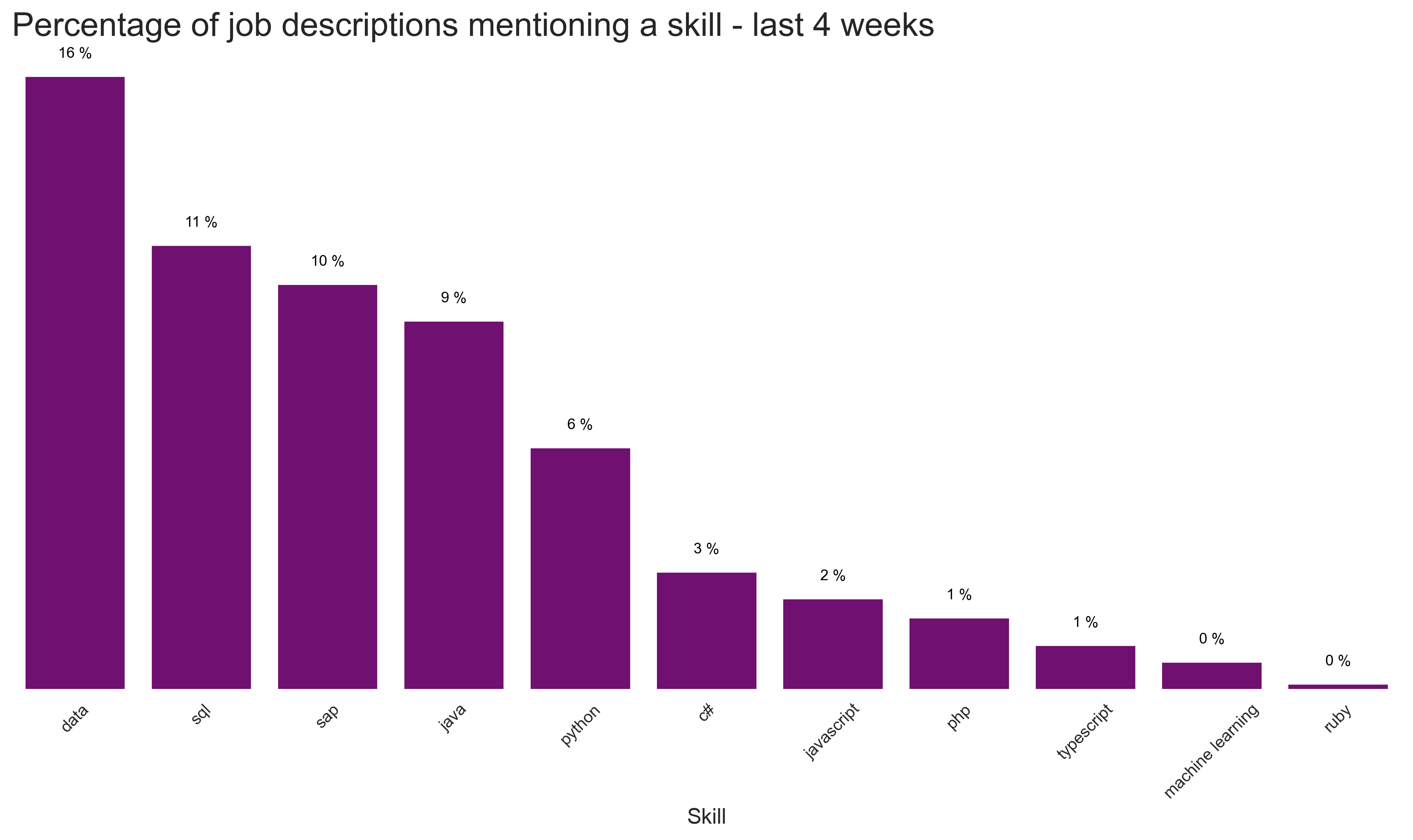 Most popular langagues and skills