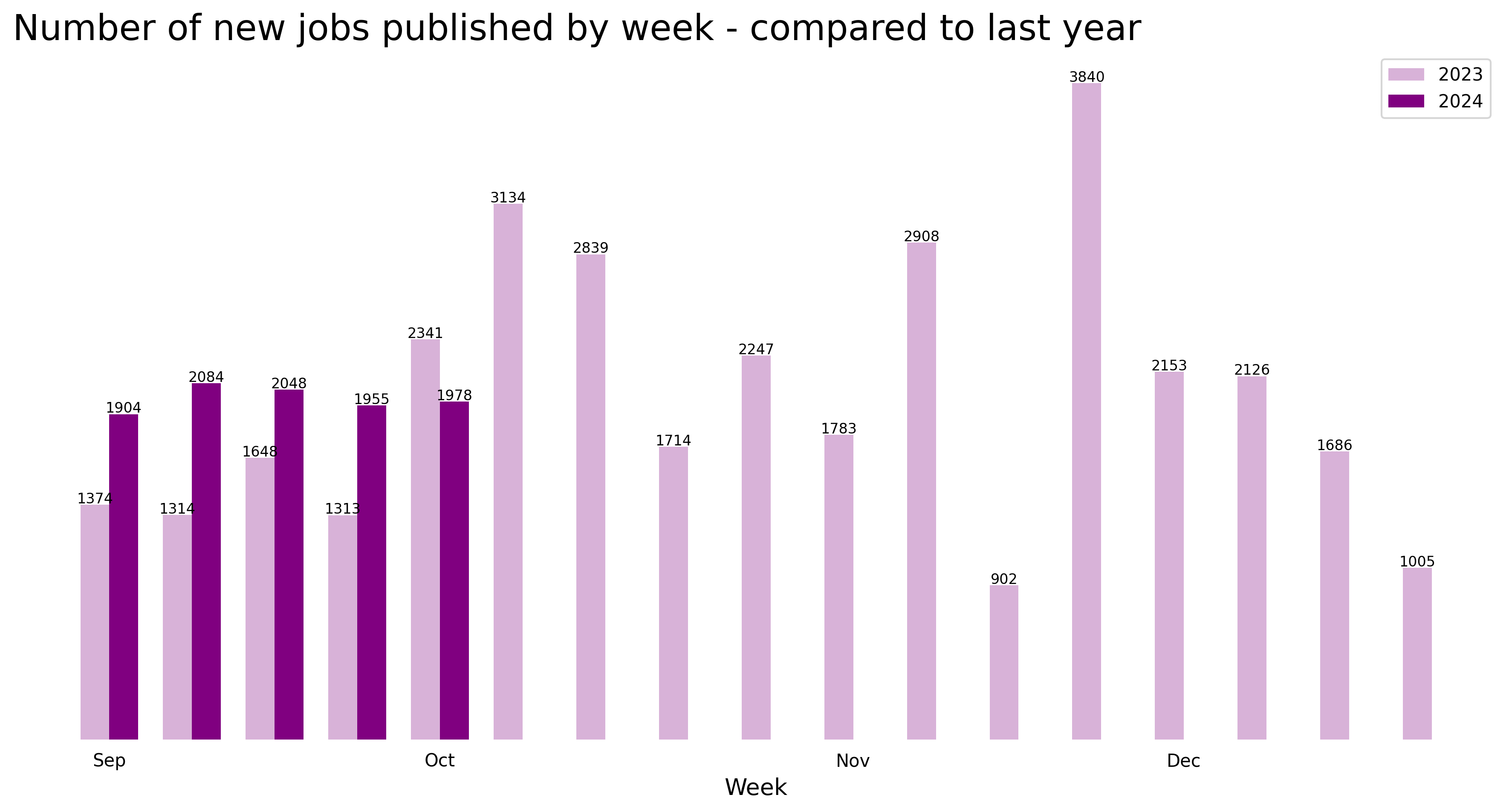 Demand vs last year