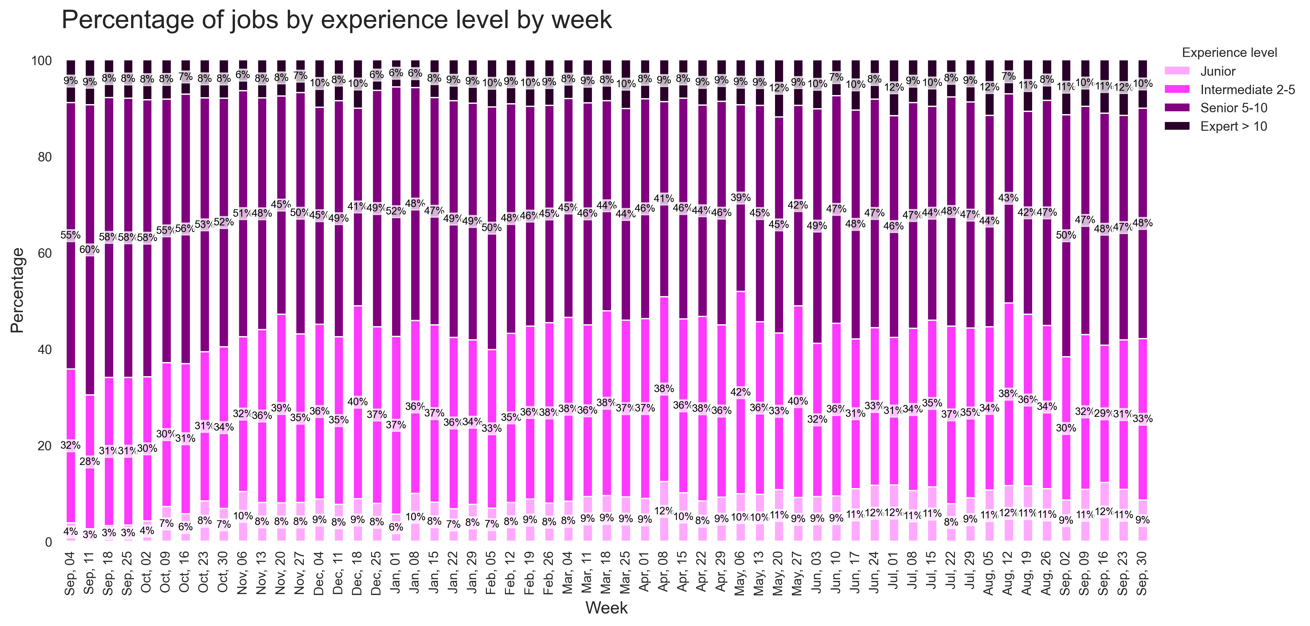 Demand by Experience Over Time