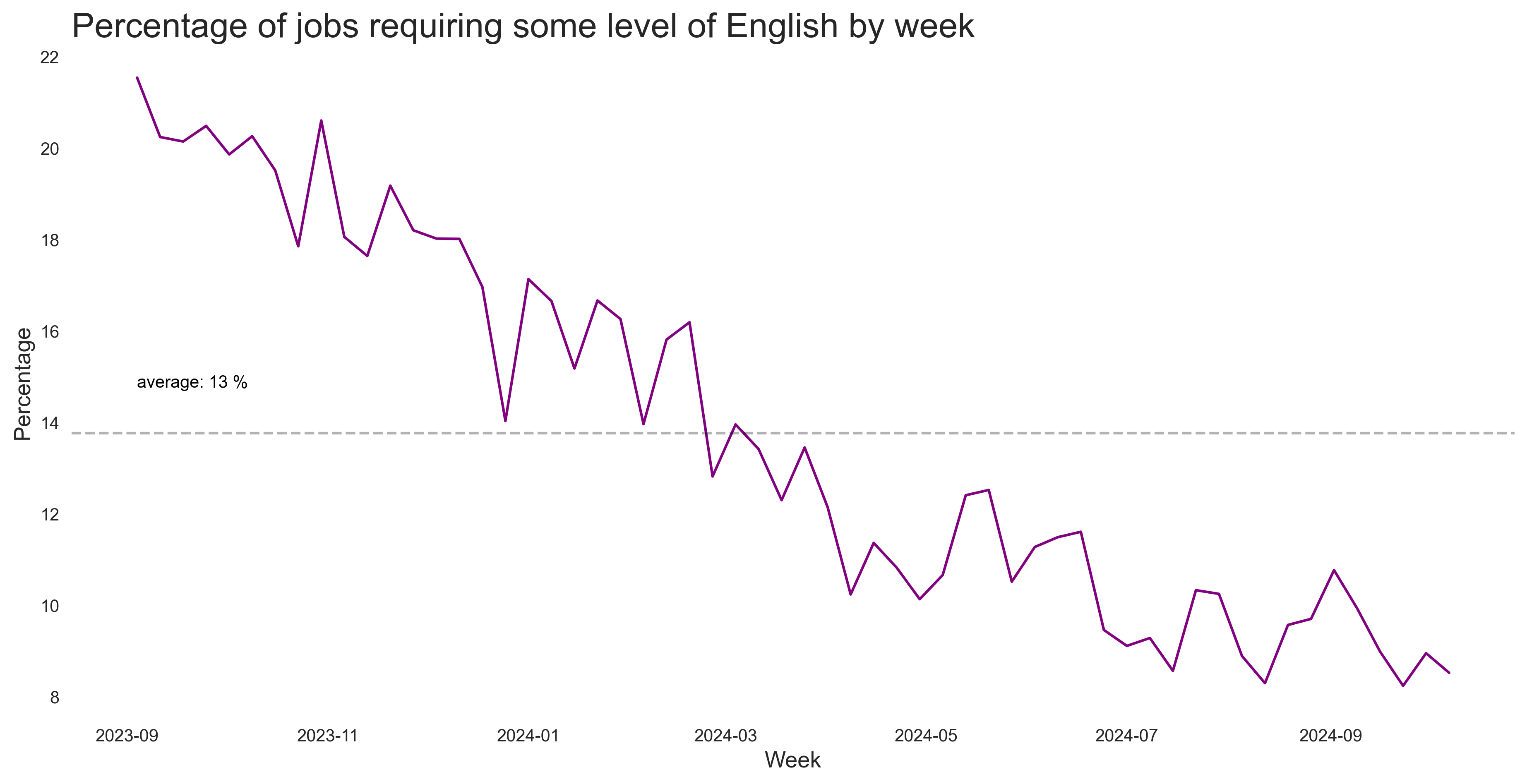 Share of English Jobs