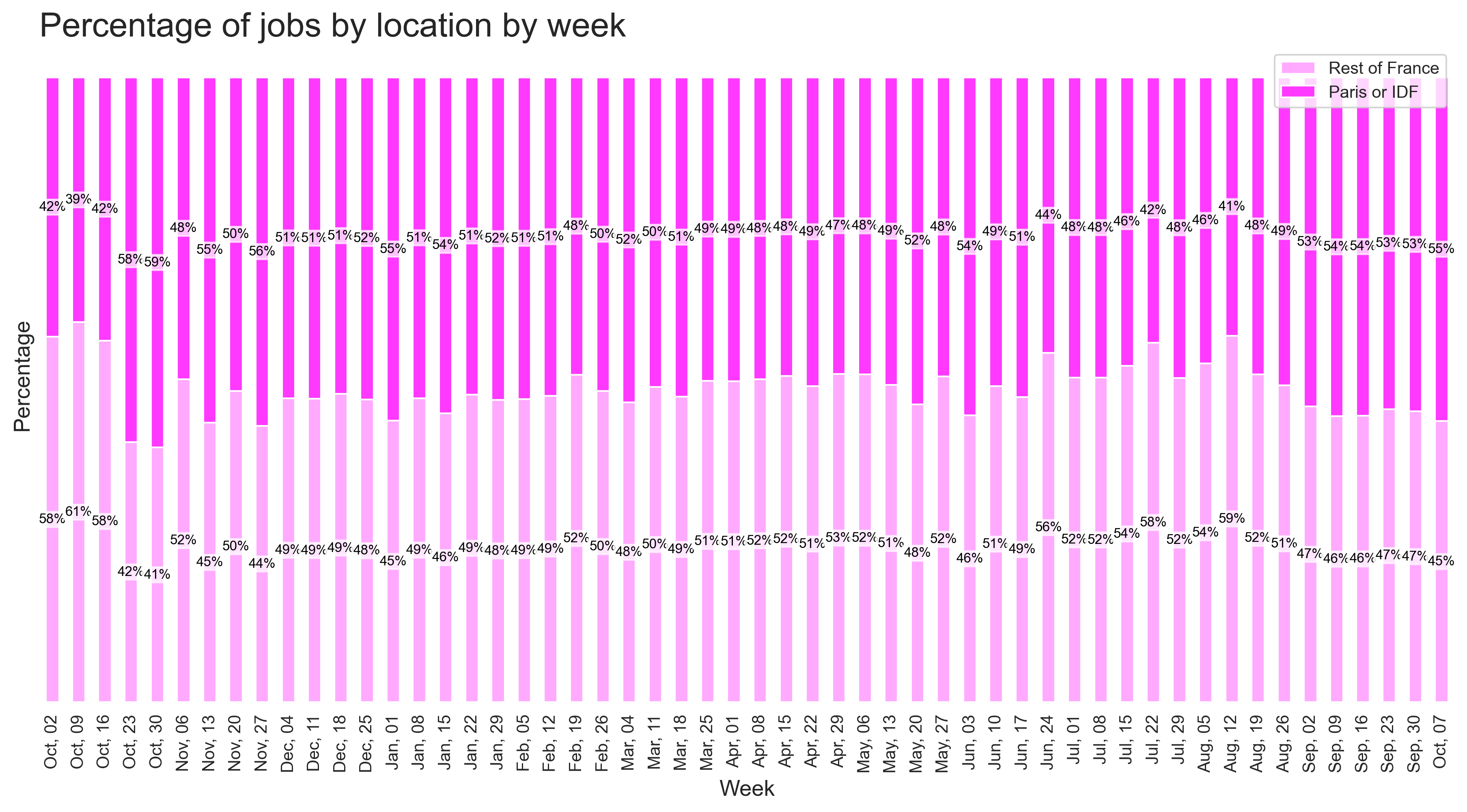 Demand by location