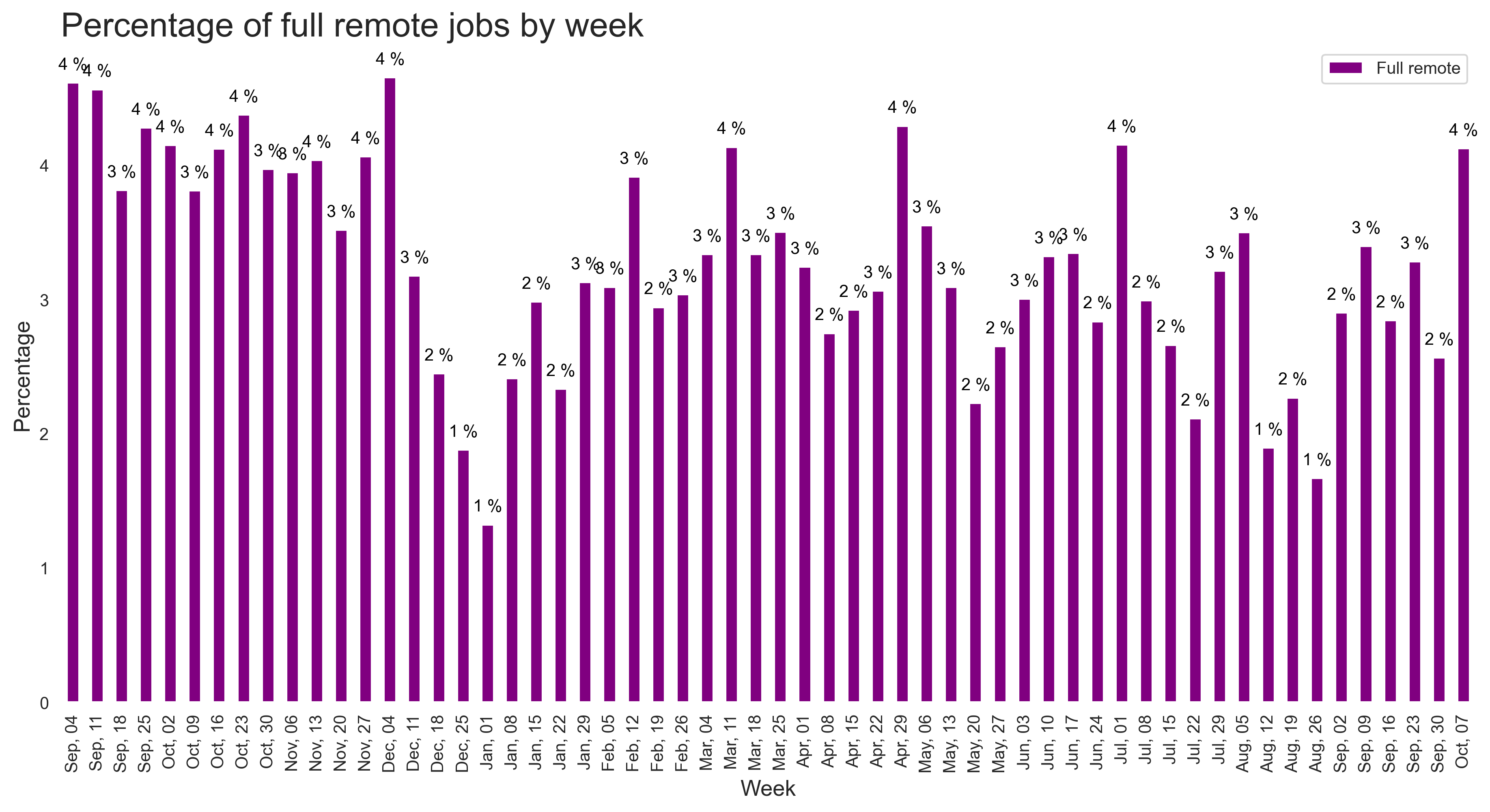 Demand by remote