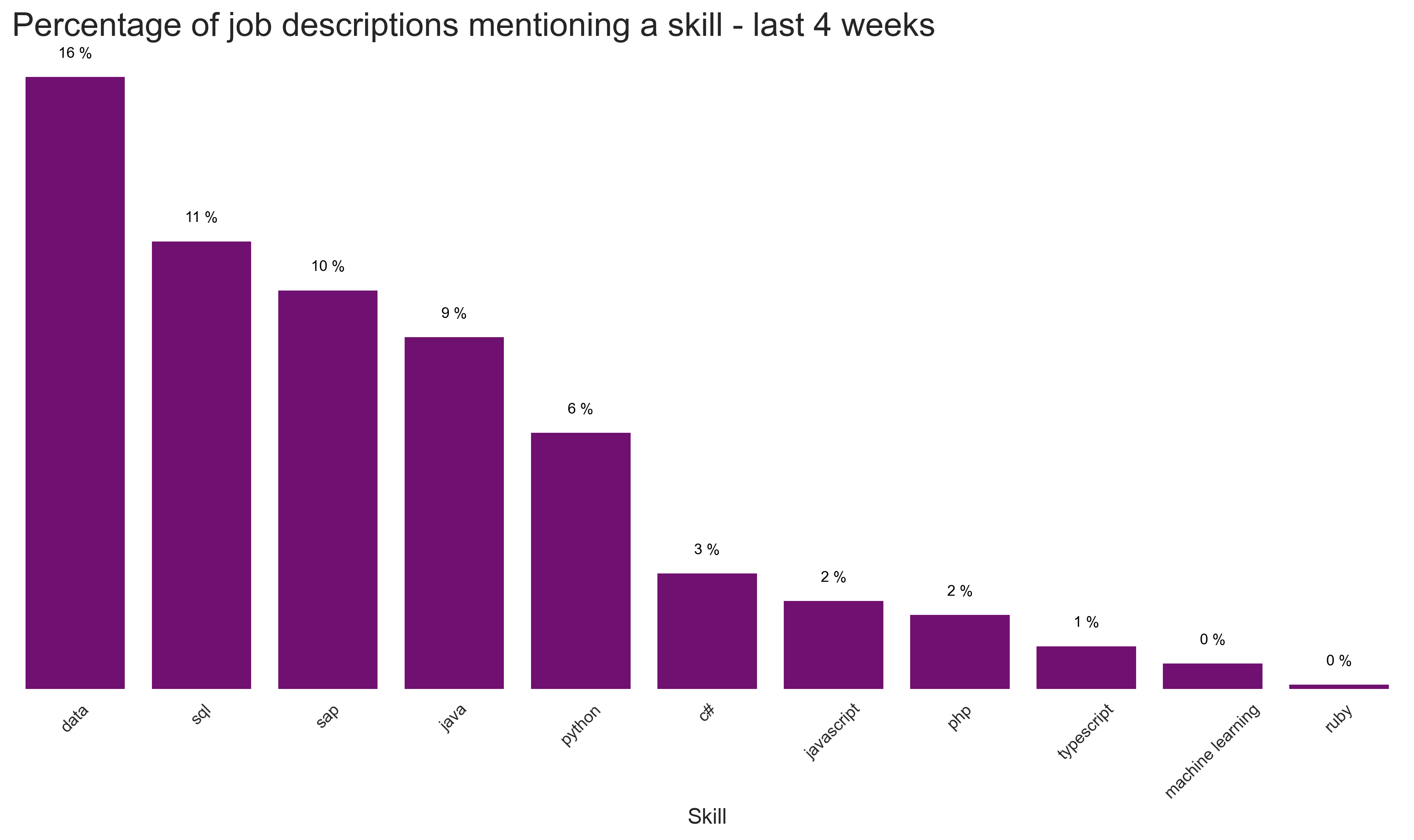 Most popular langagues and skills