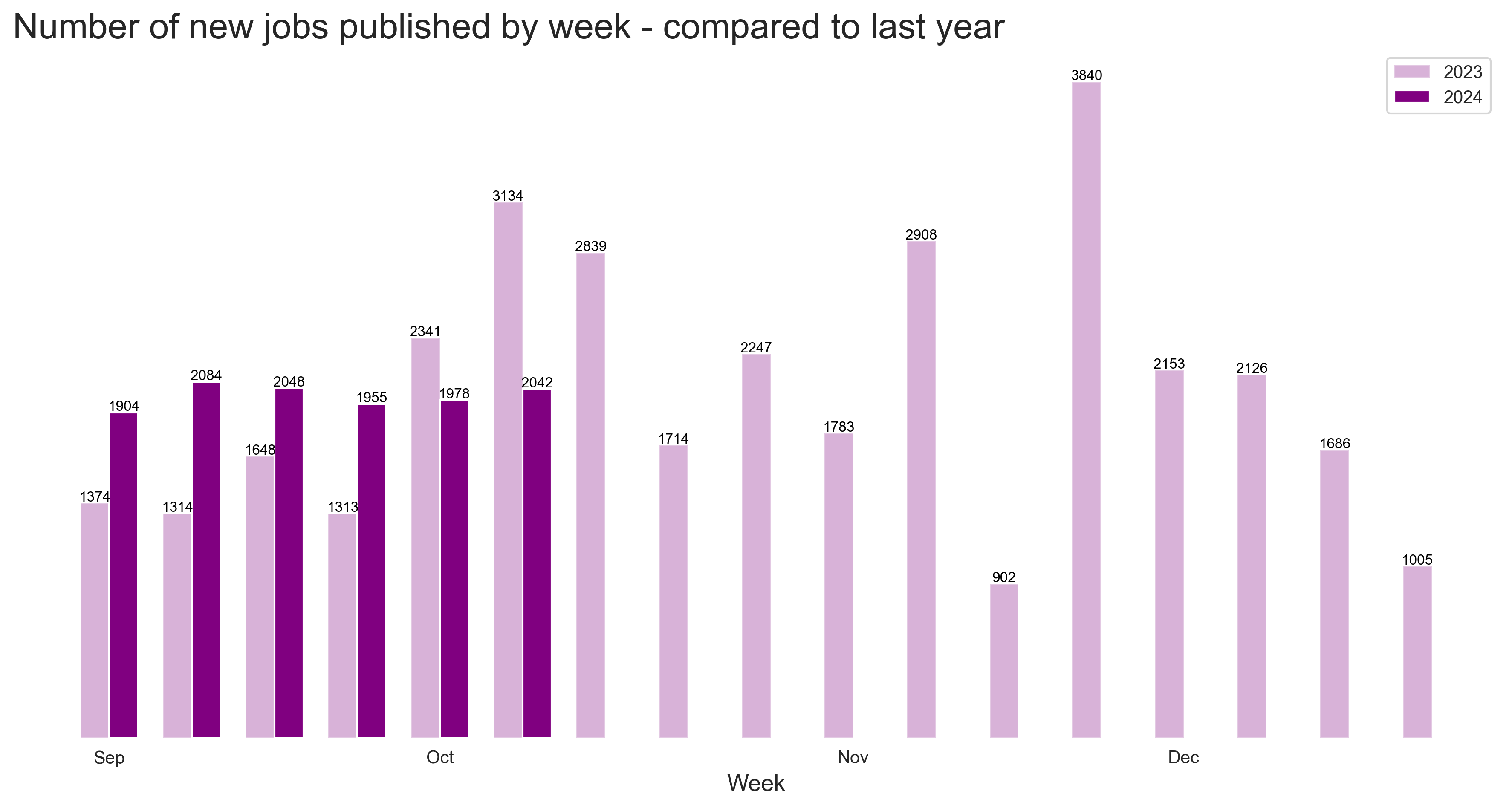 Demand vs last year