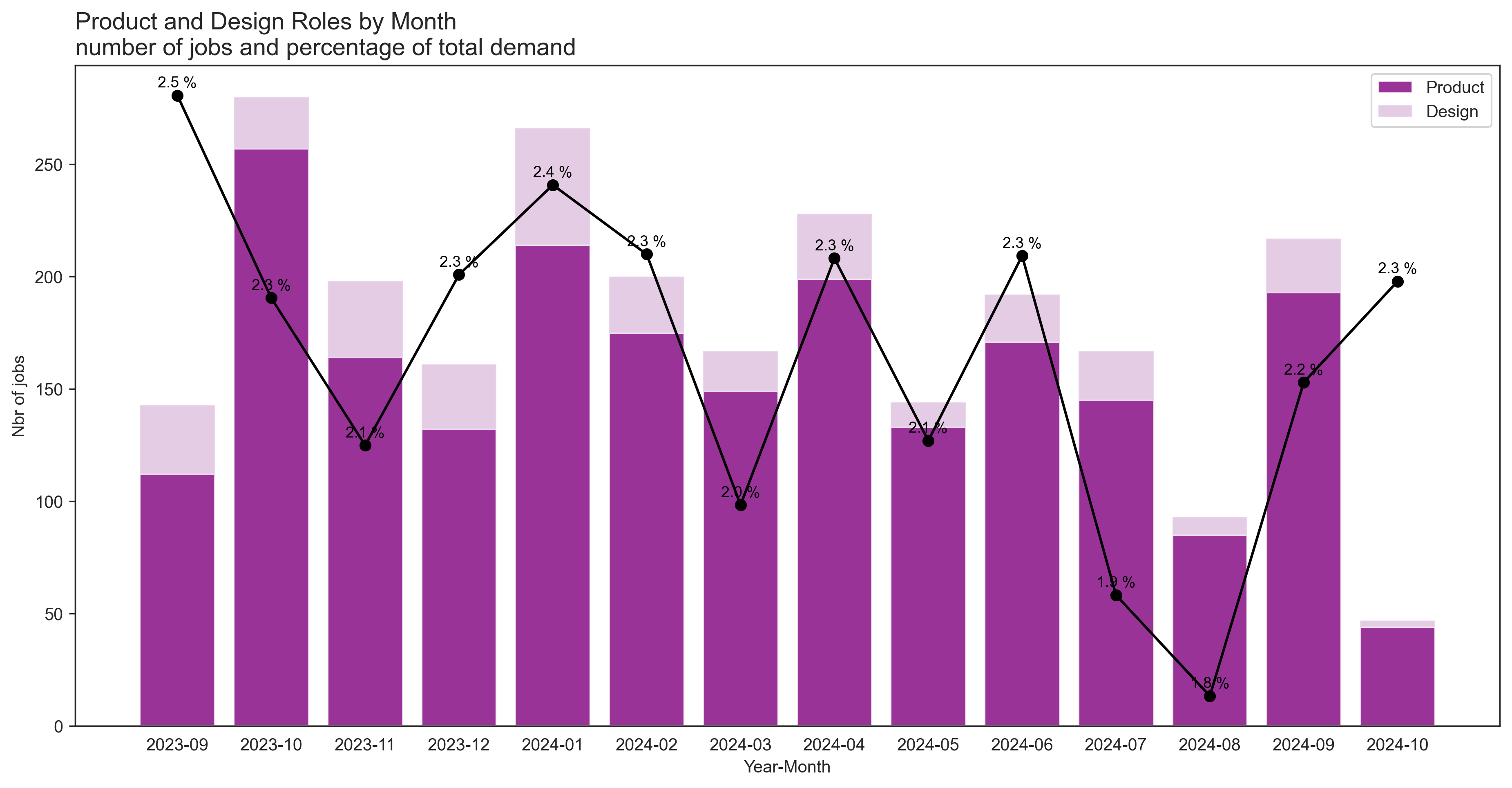 Product and Design demand