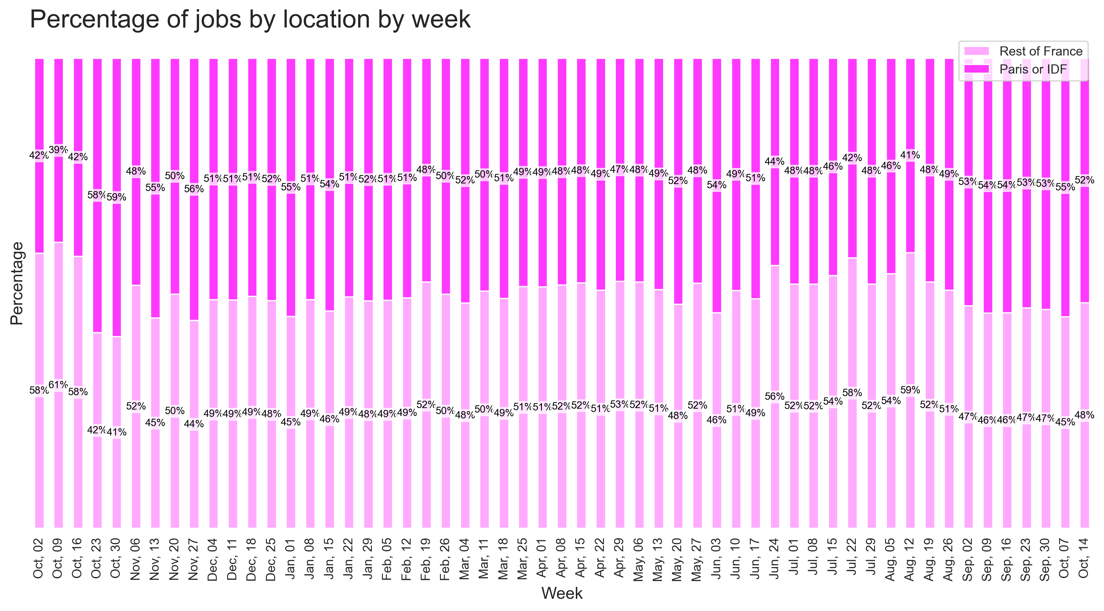 Demand by location