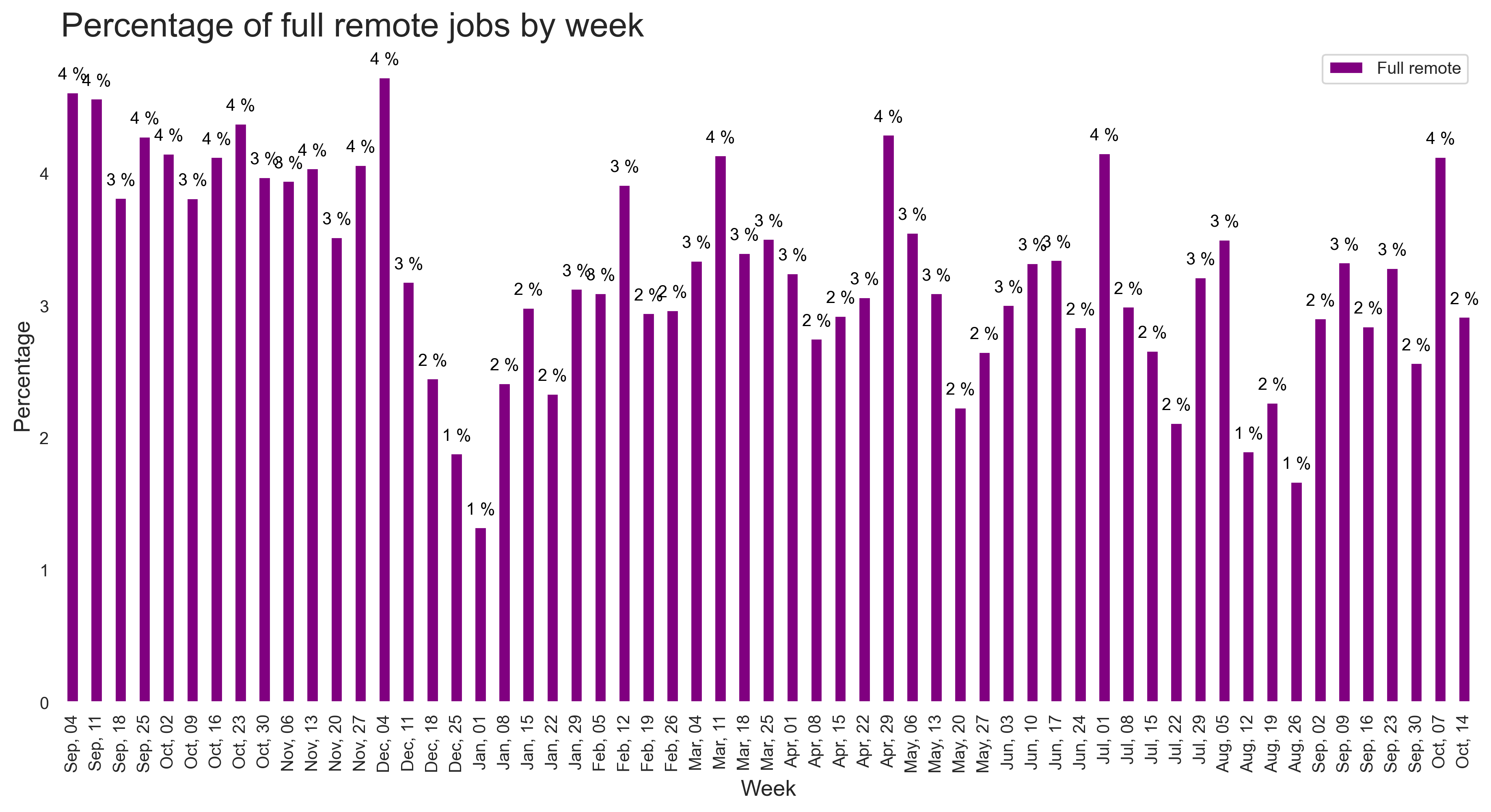 Demand by remote