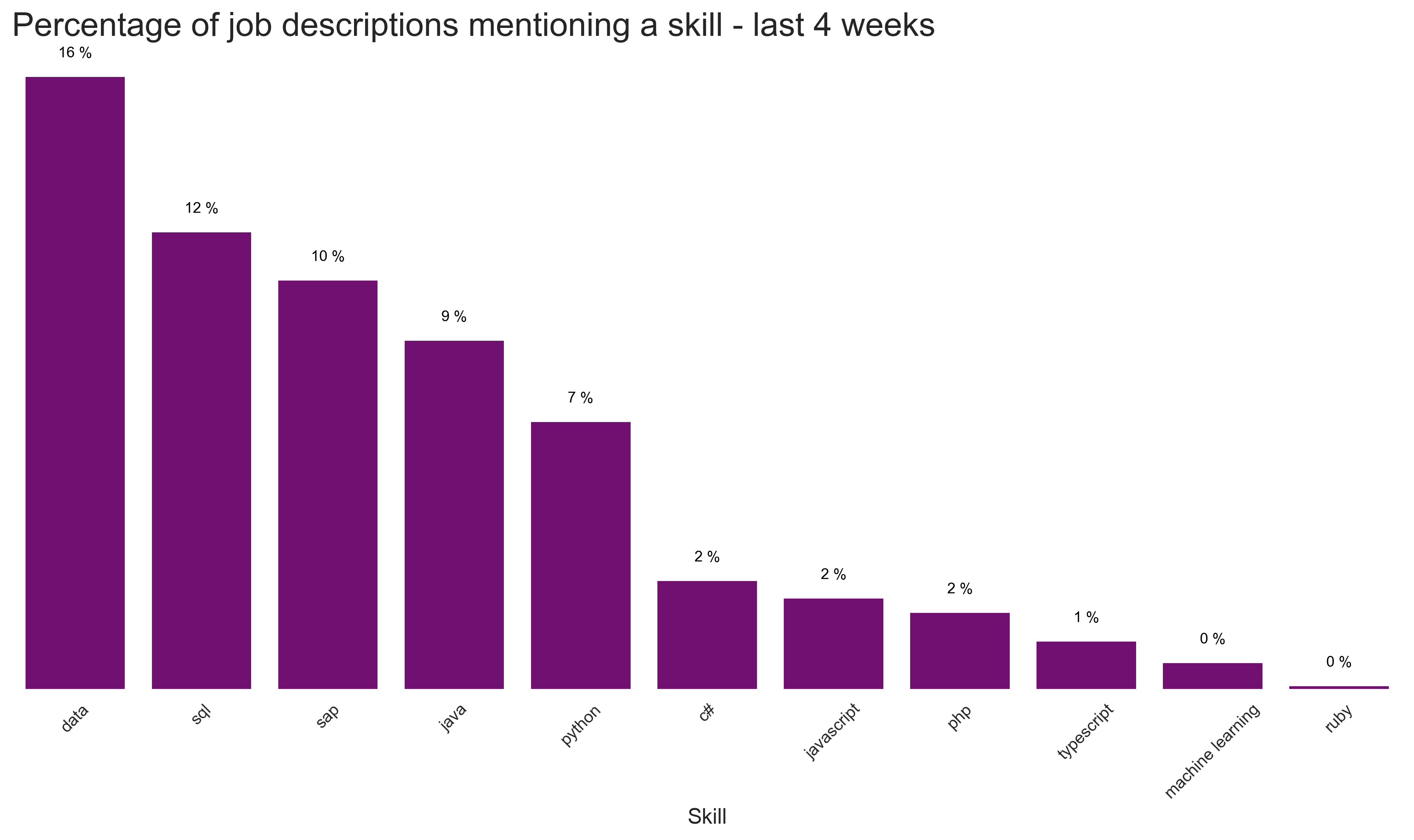 Most popular langagues and skills