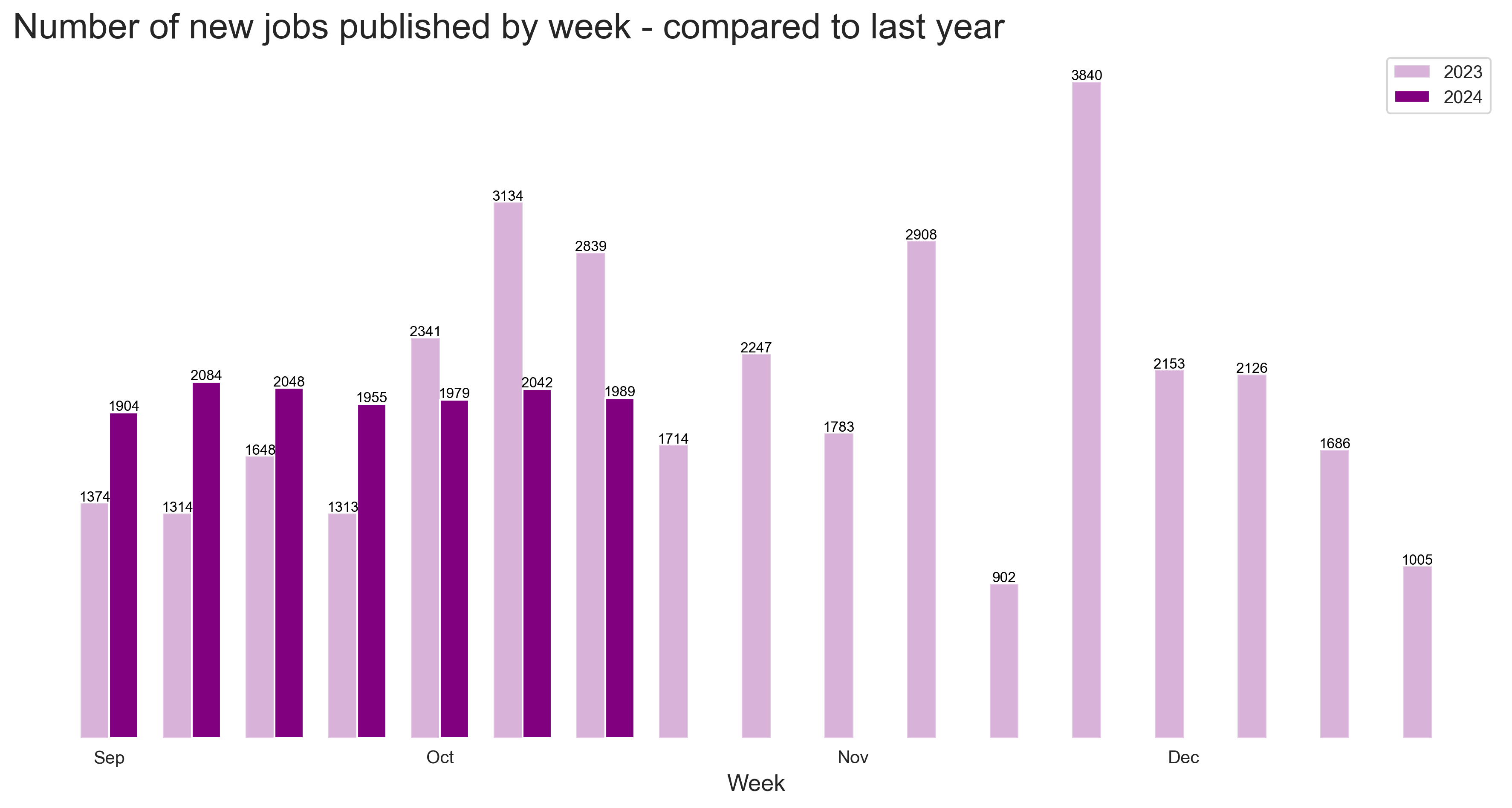 Demand vs last year