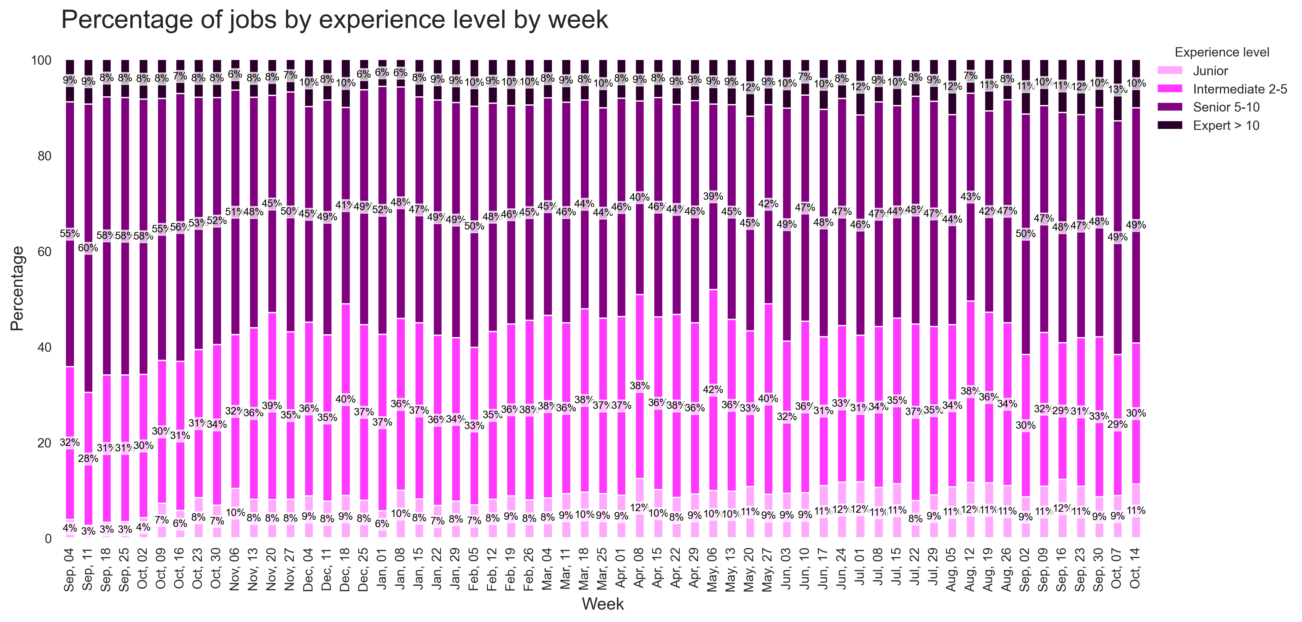 Demand by Experience Over Time