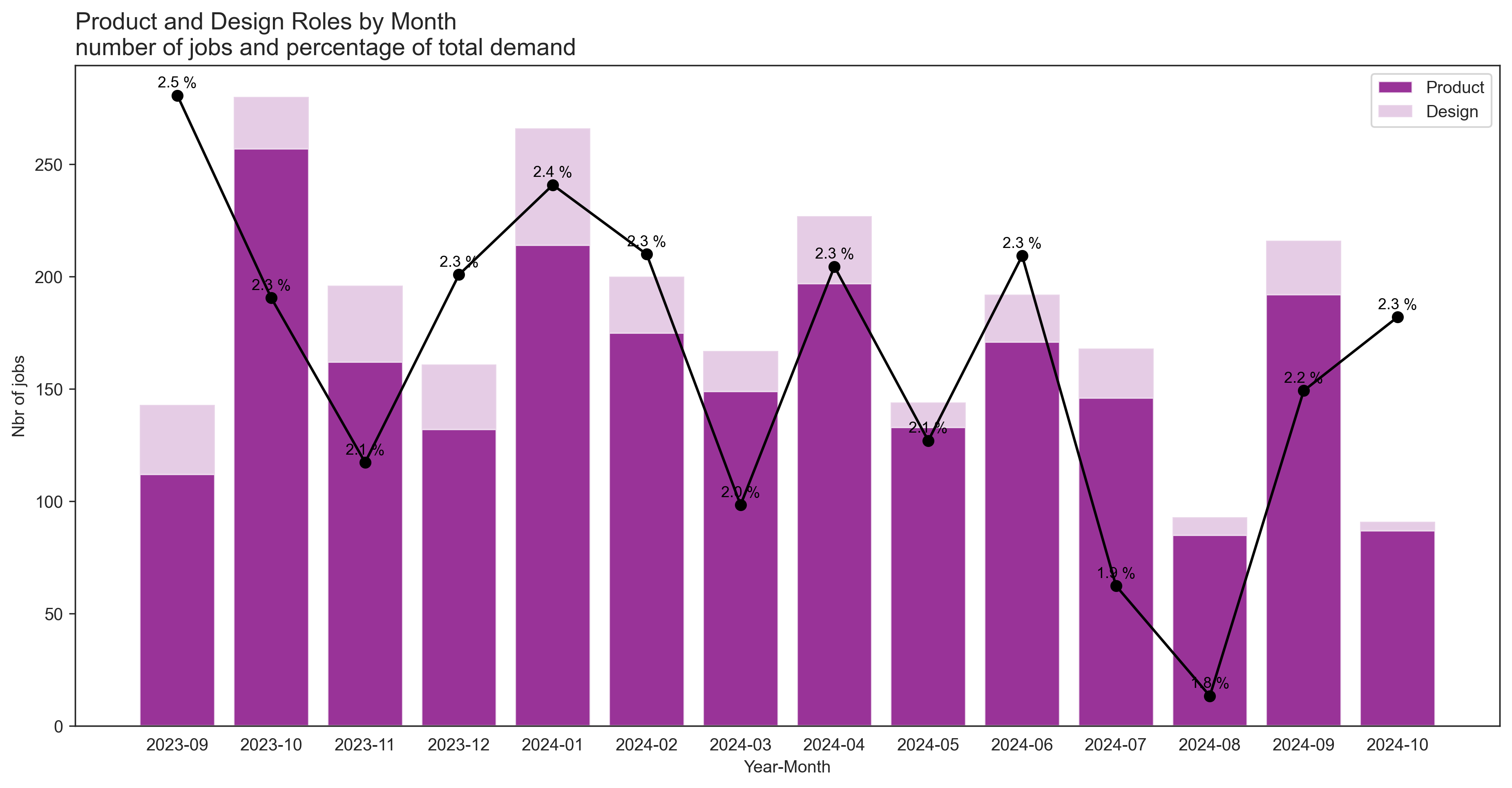 Product and Design demand