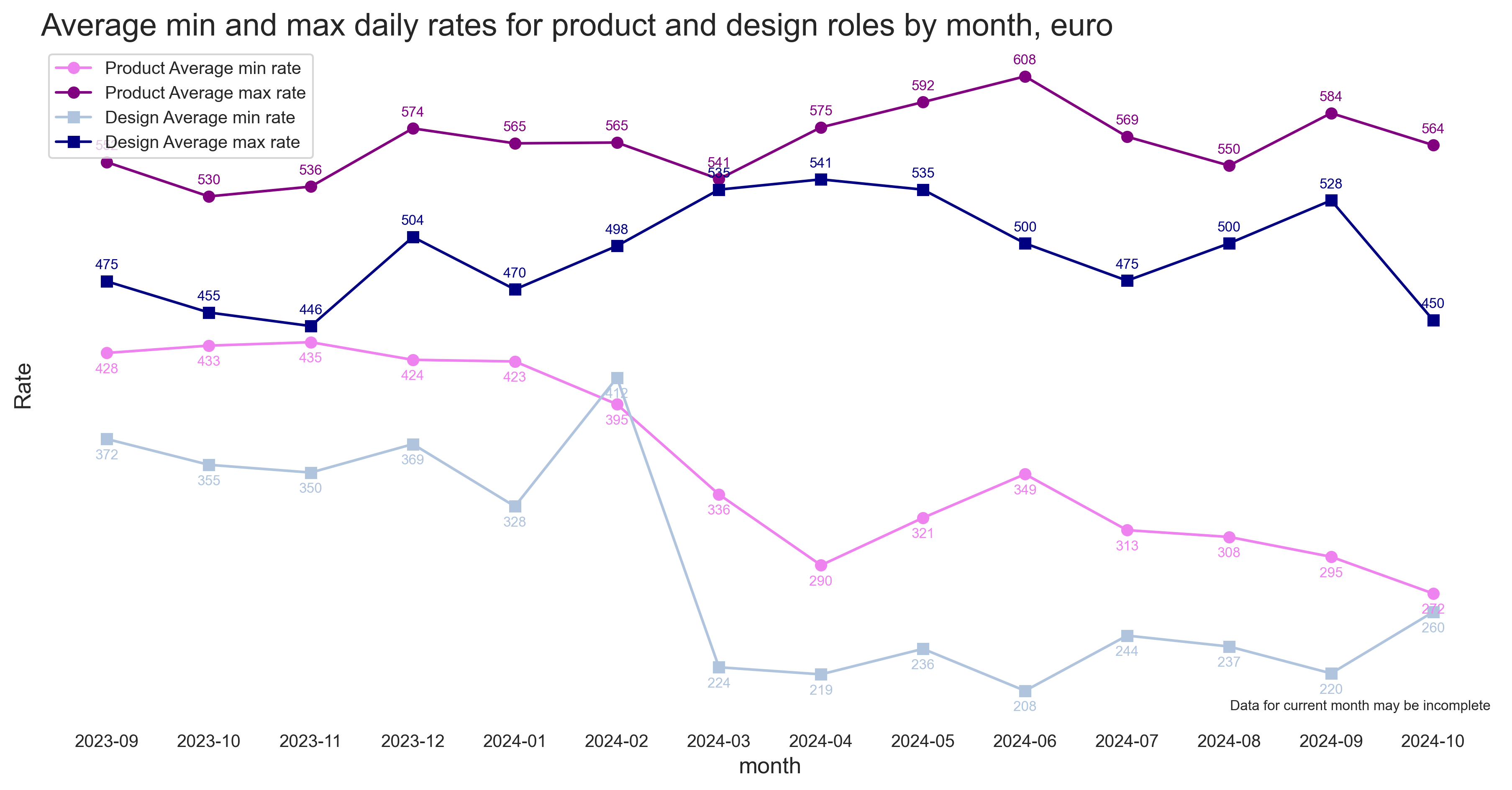 Product and Design rates