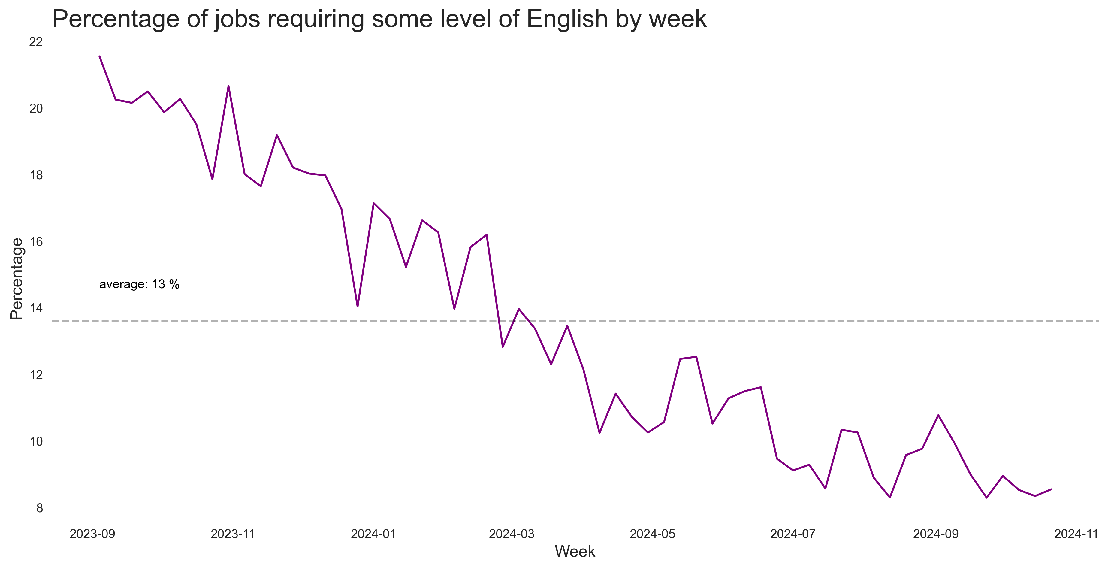 Share of English Jobs