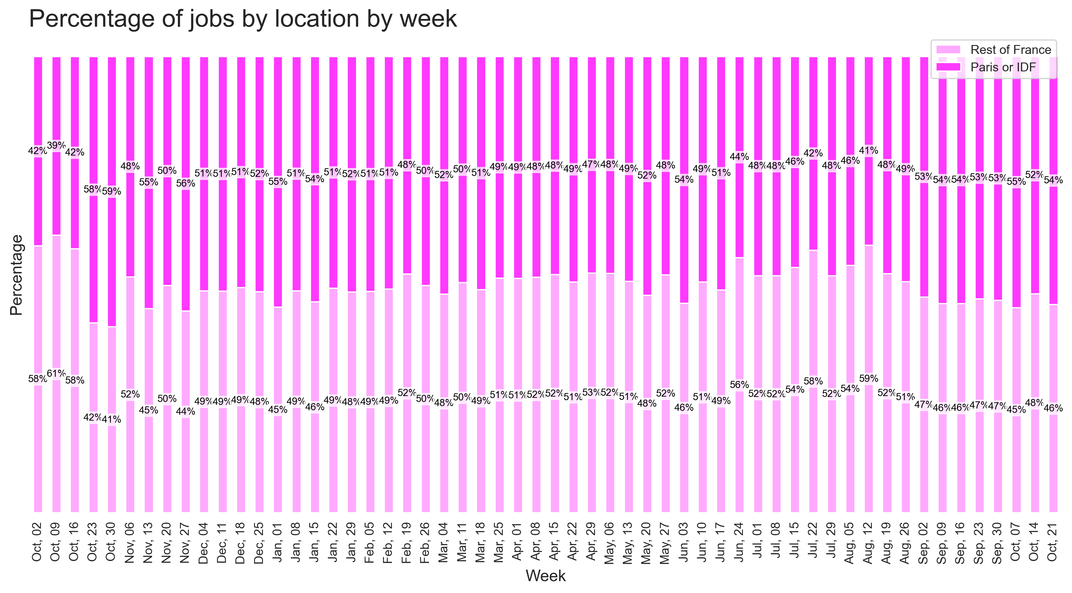 Demand by location