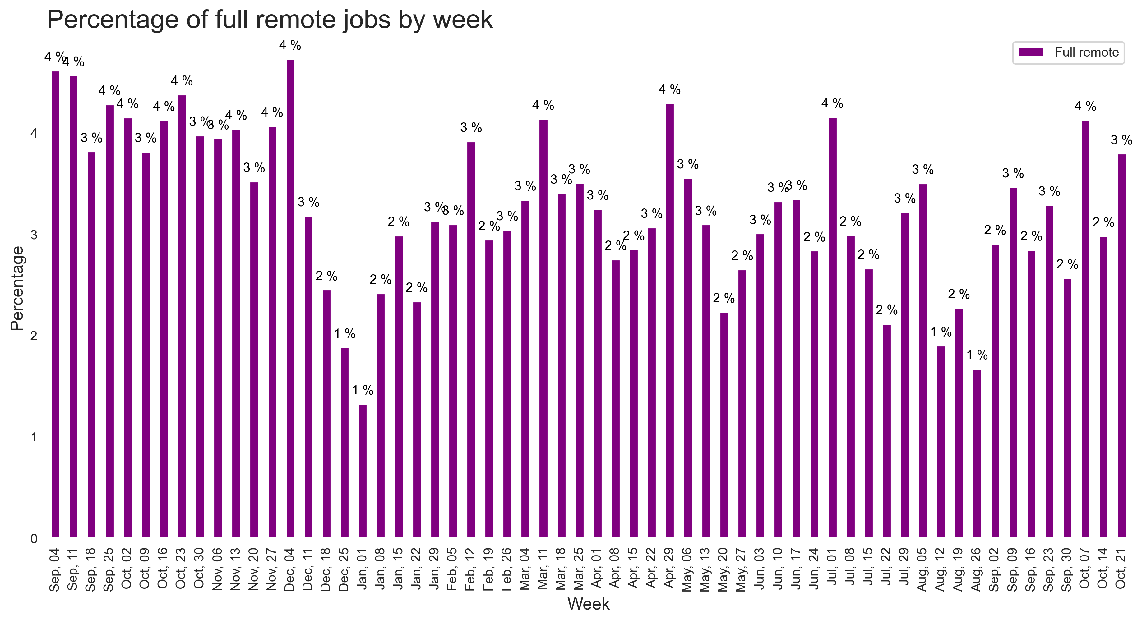 Demand by remote