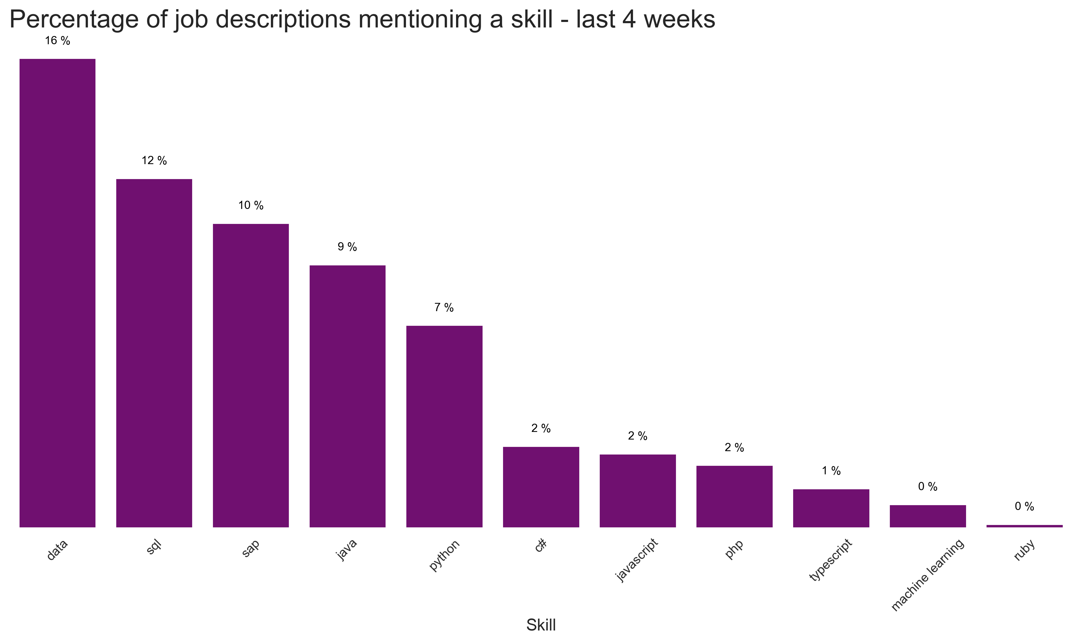 Most popular langagues and skills