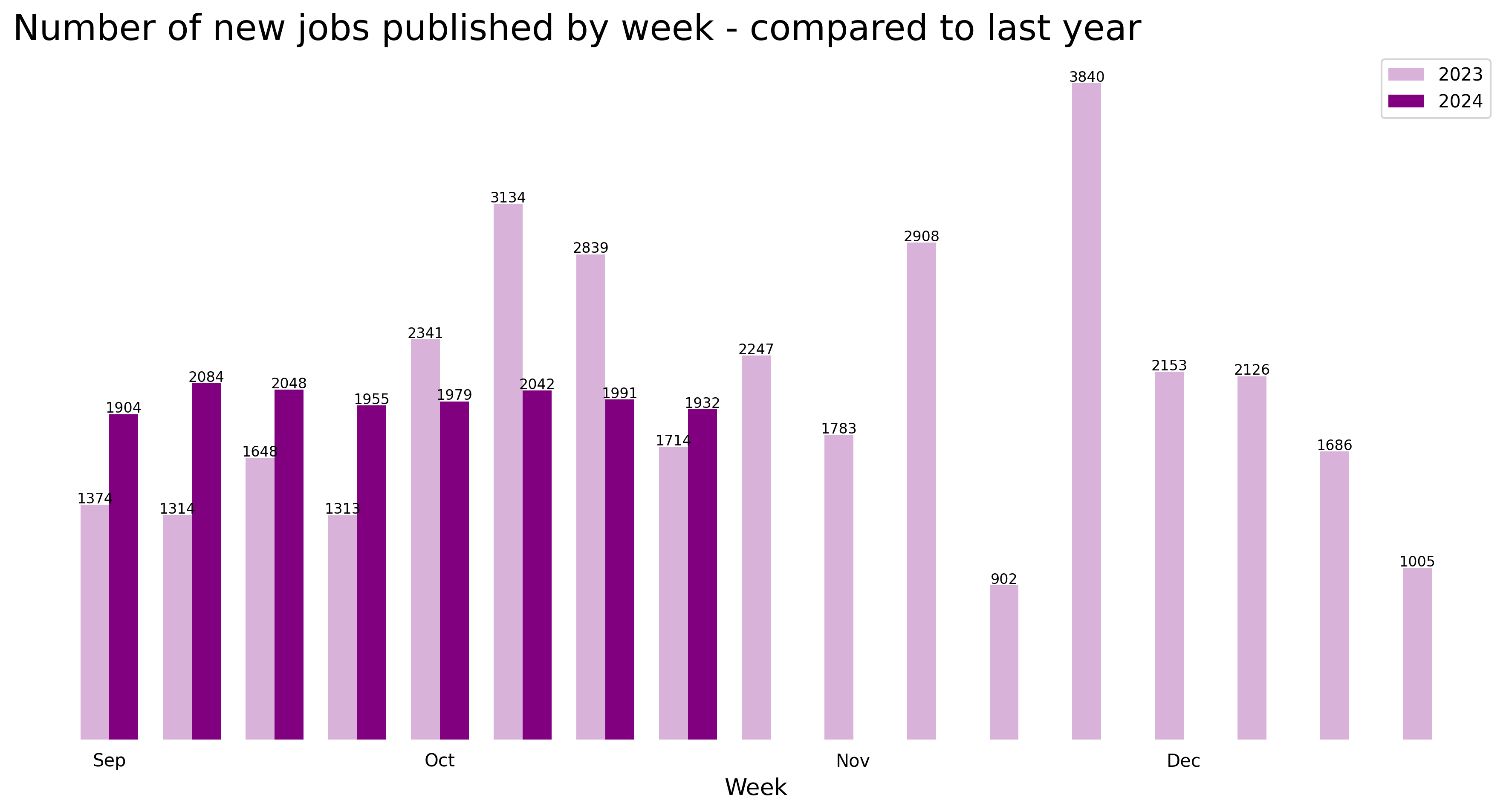 Demand vs last year