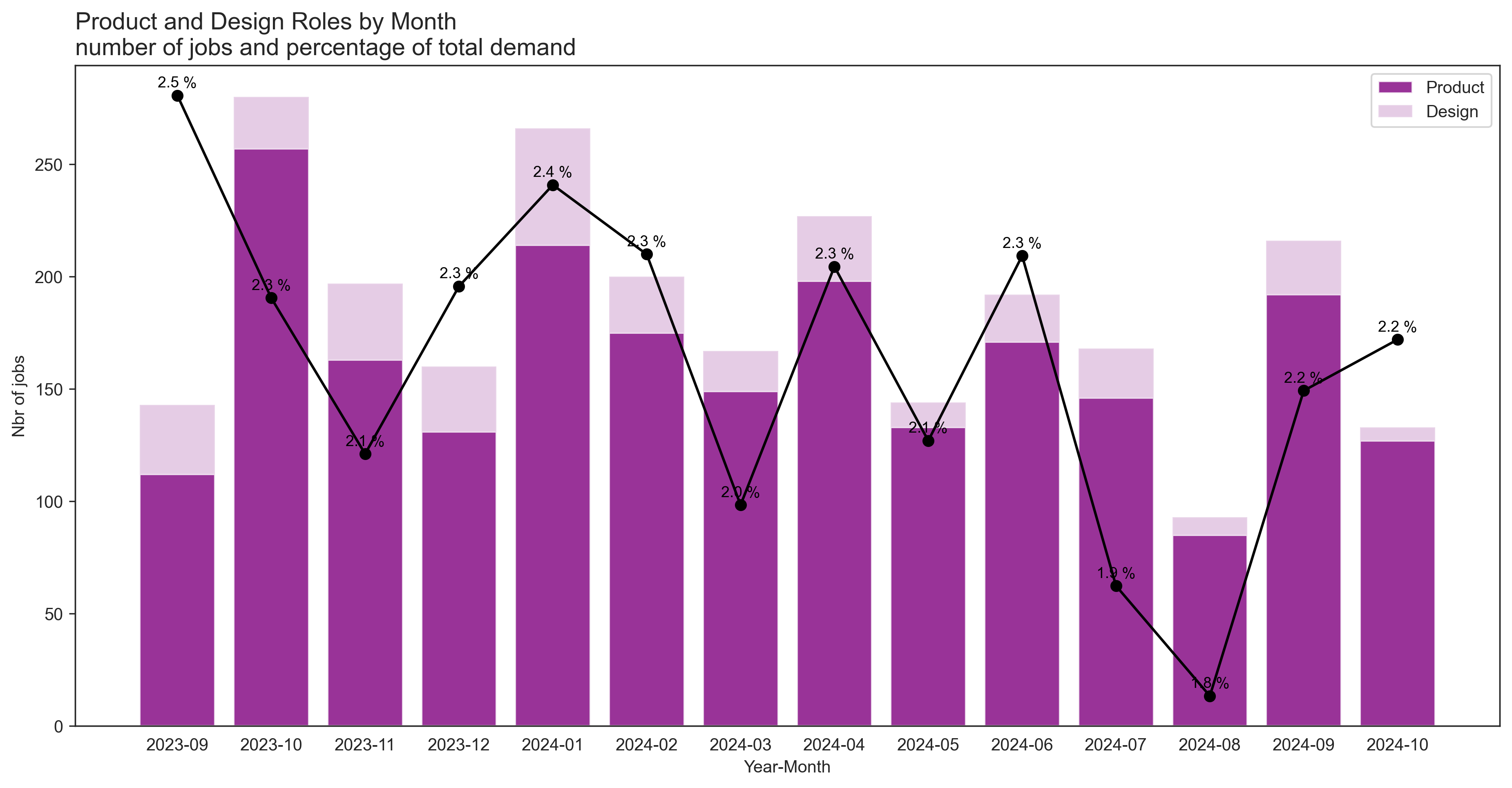 Product and Design demand