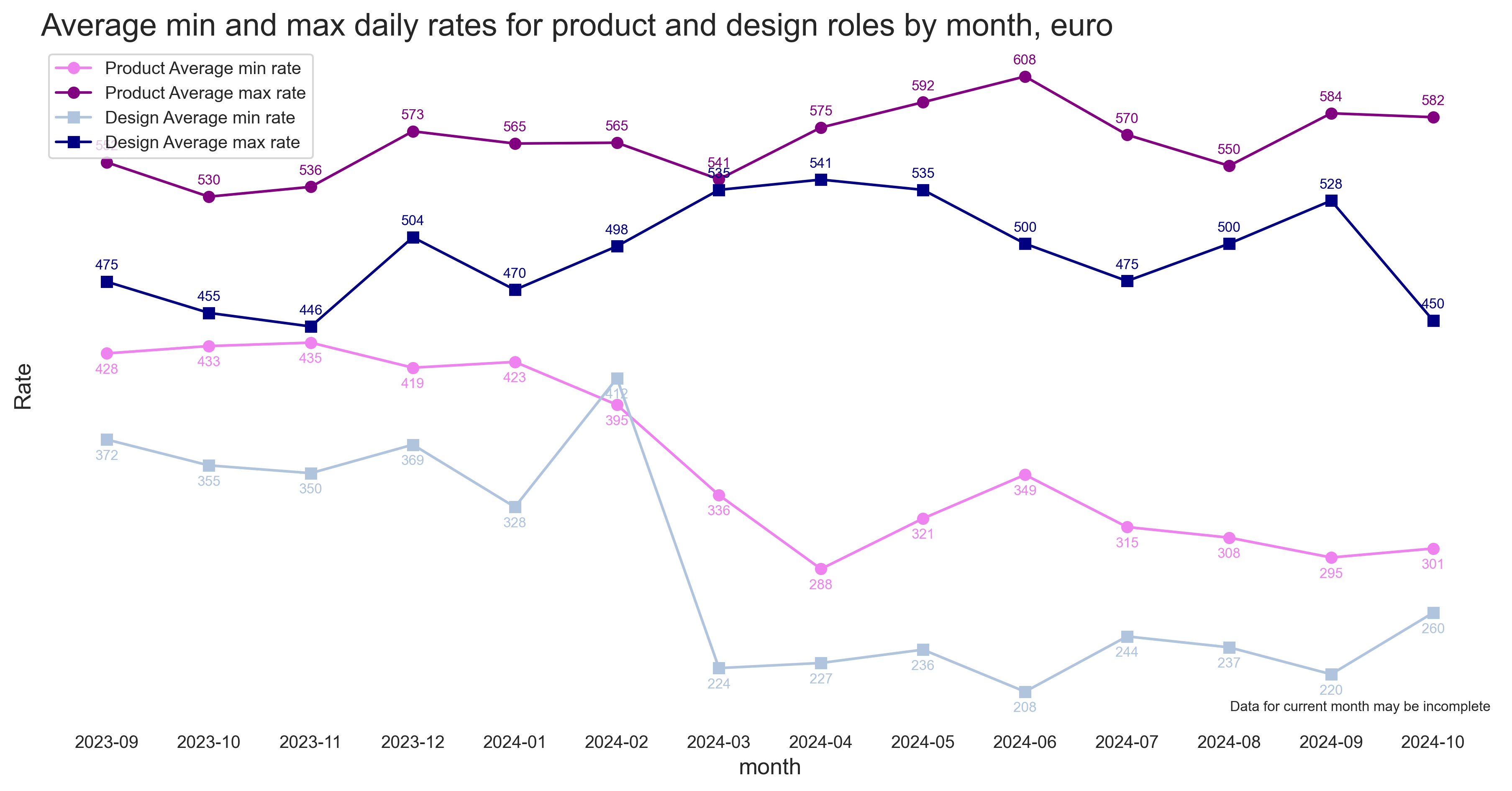 Product and Design rates