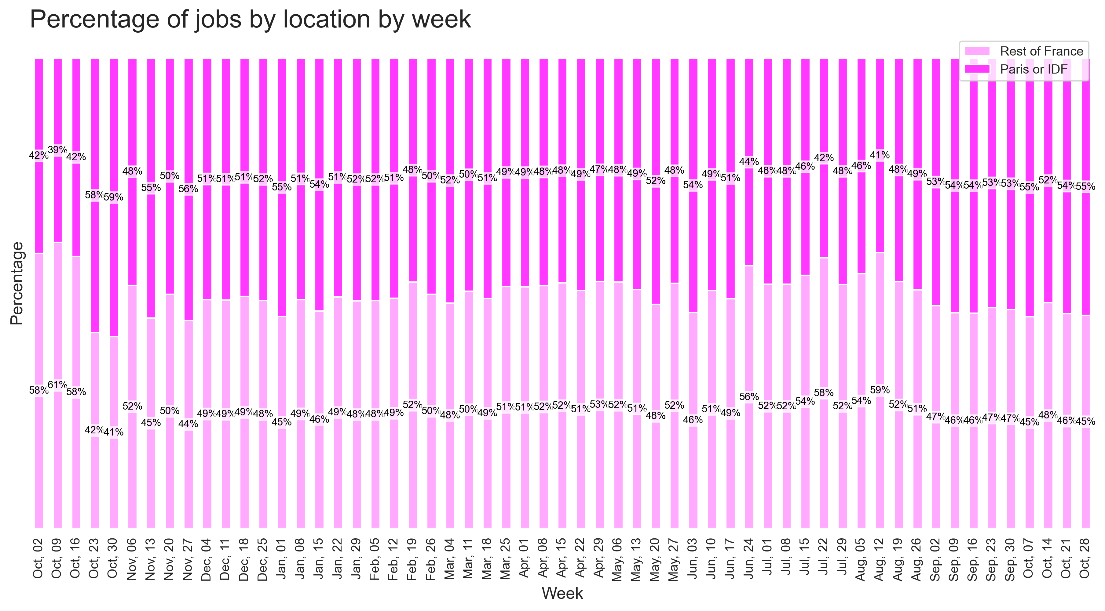 Demand by location