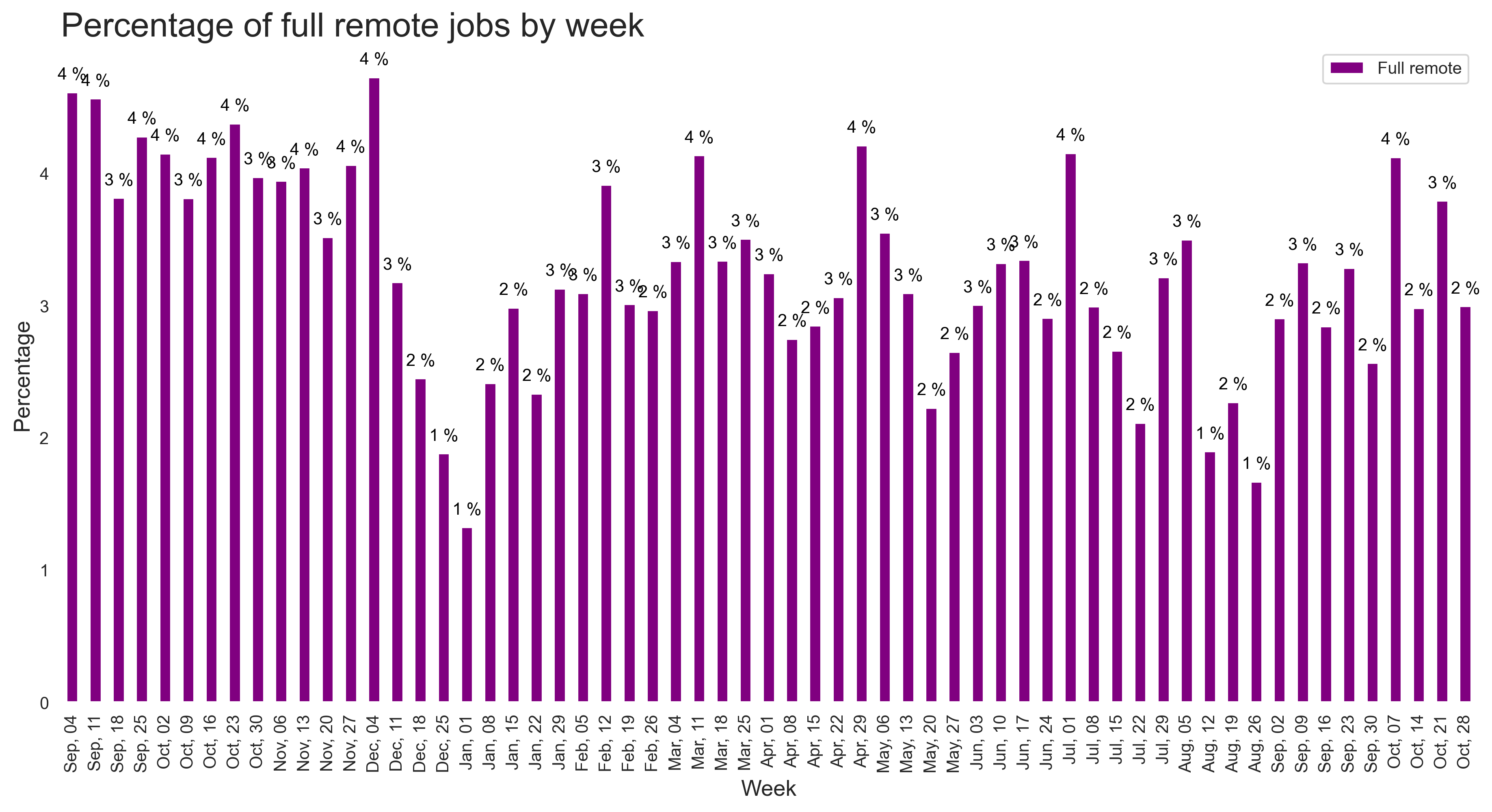 Demand by remote