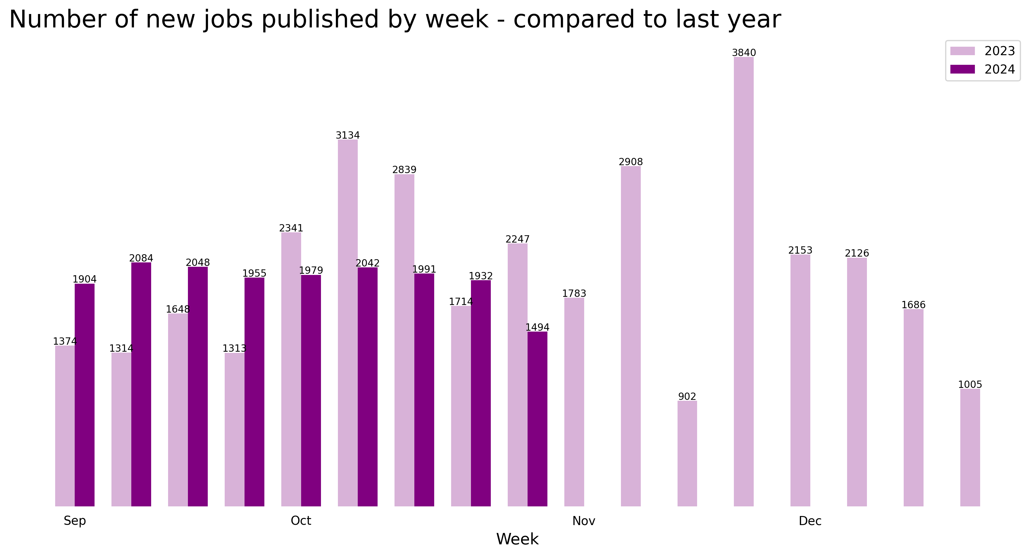 Demand vs last year