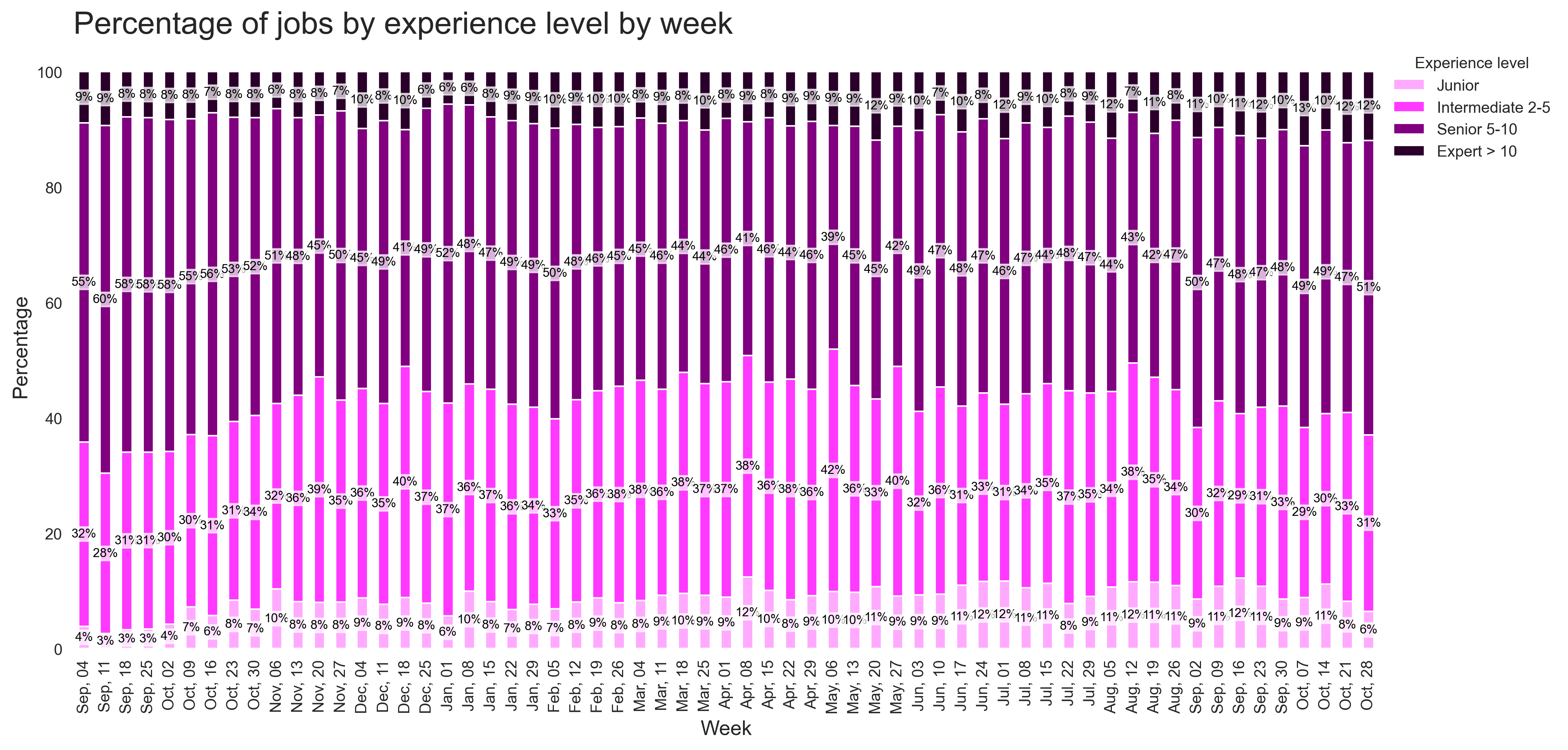 Demand by Experience Over Time