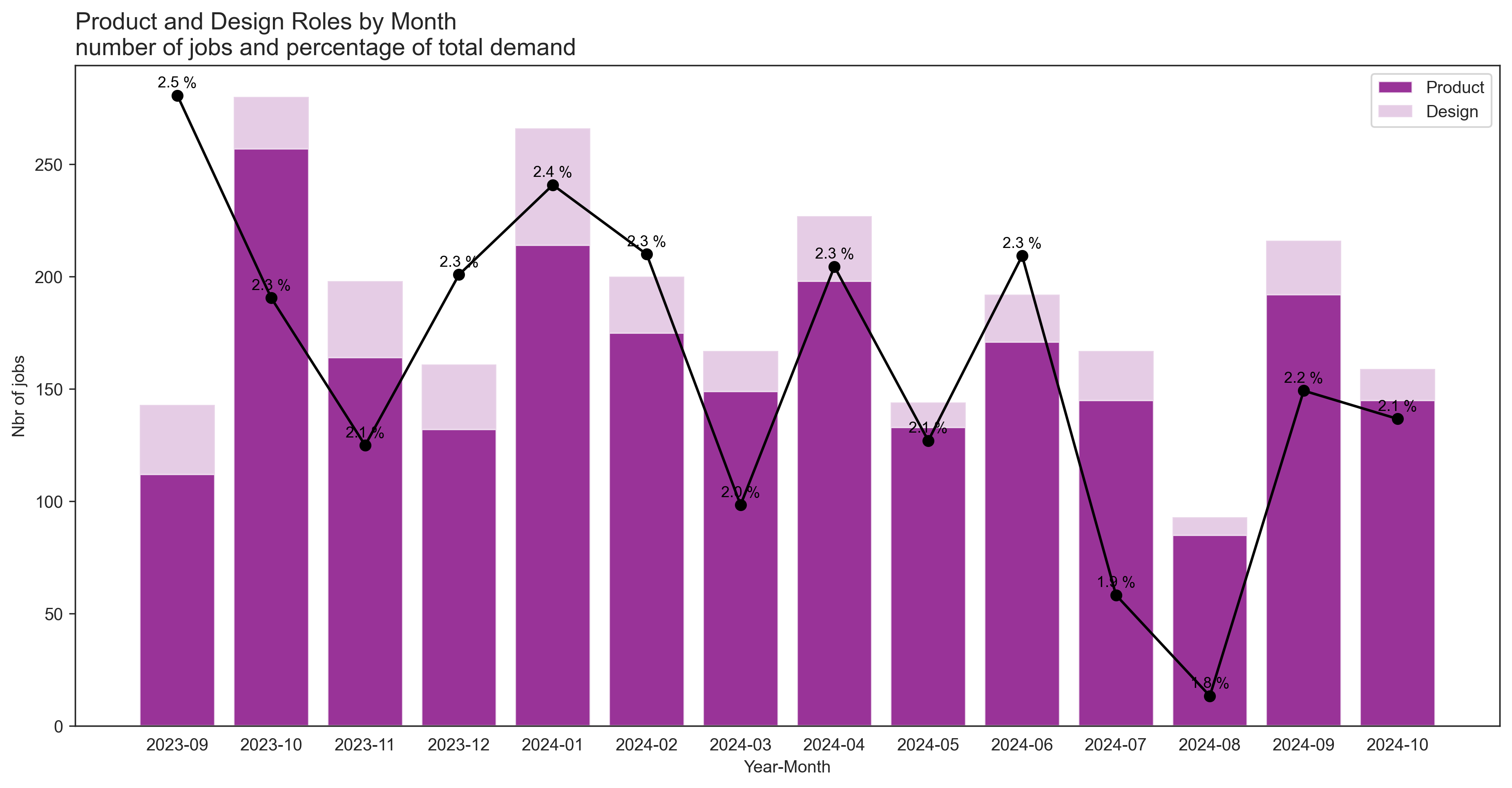 Product and Design demand