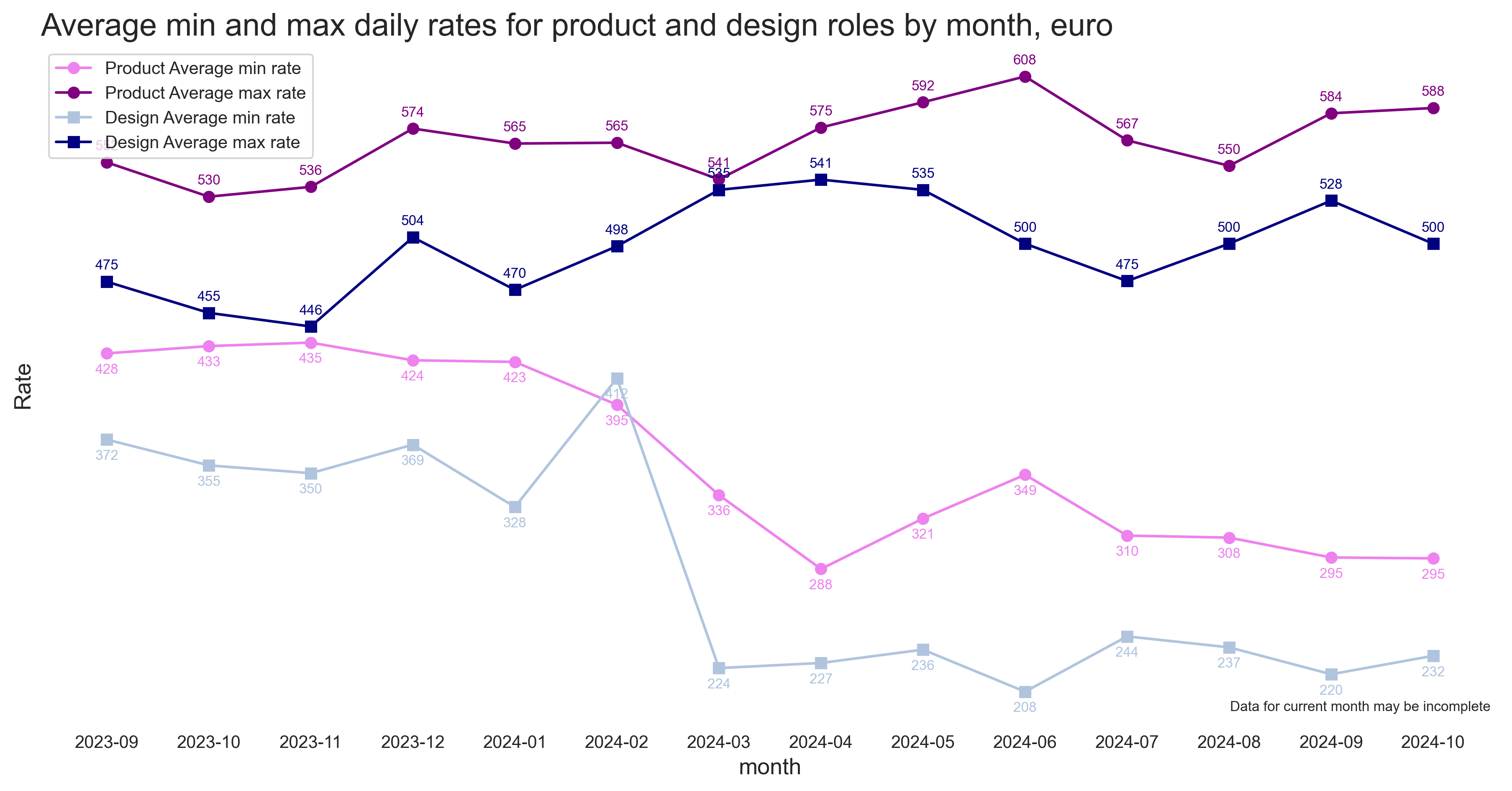 Product and Design rates