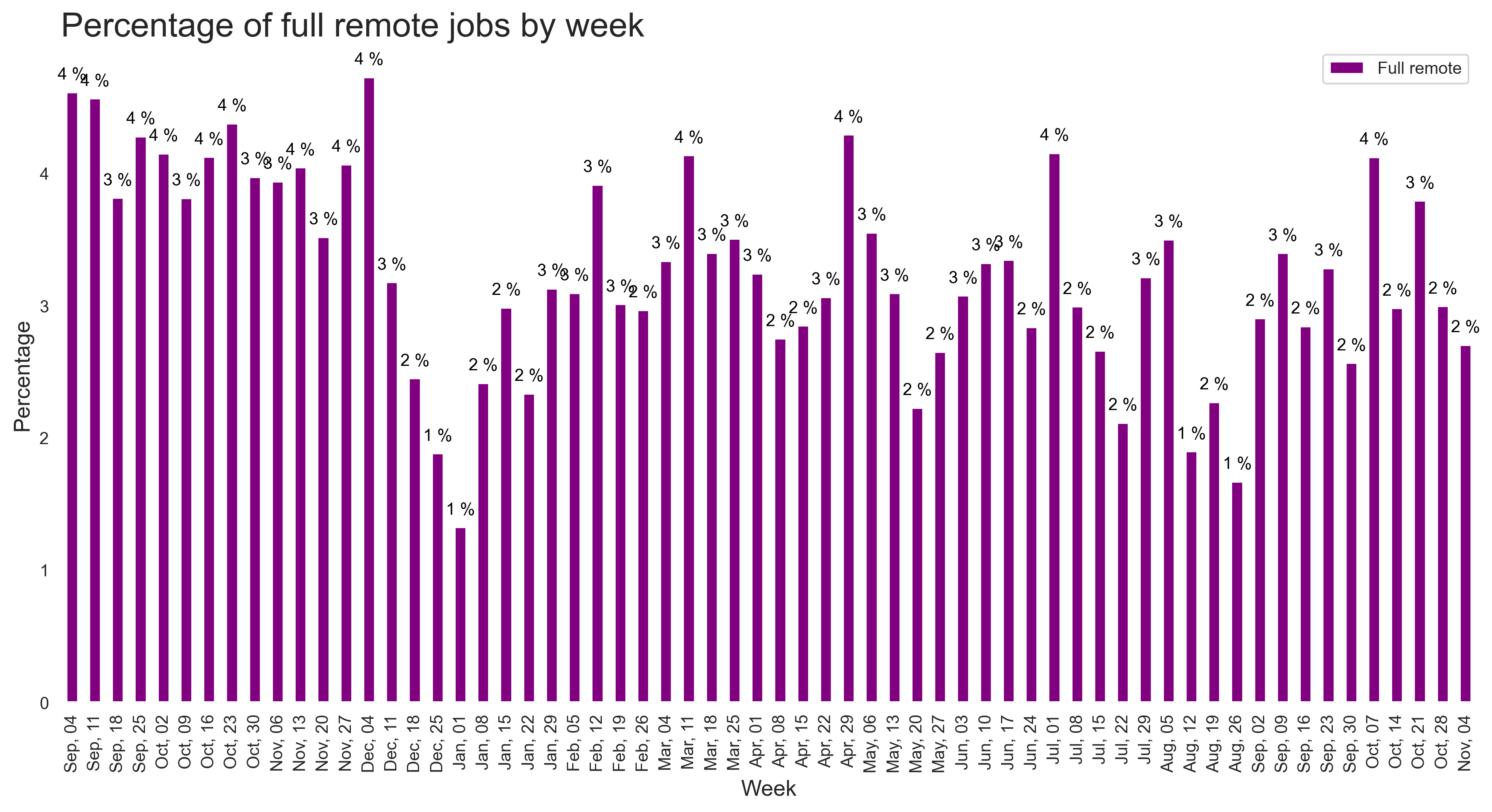 Demand by remote