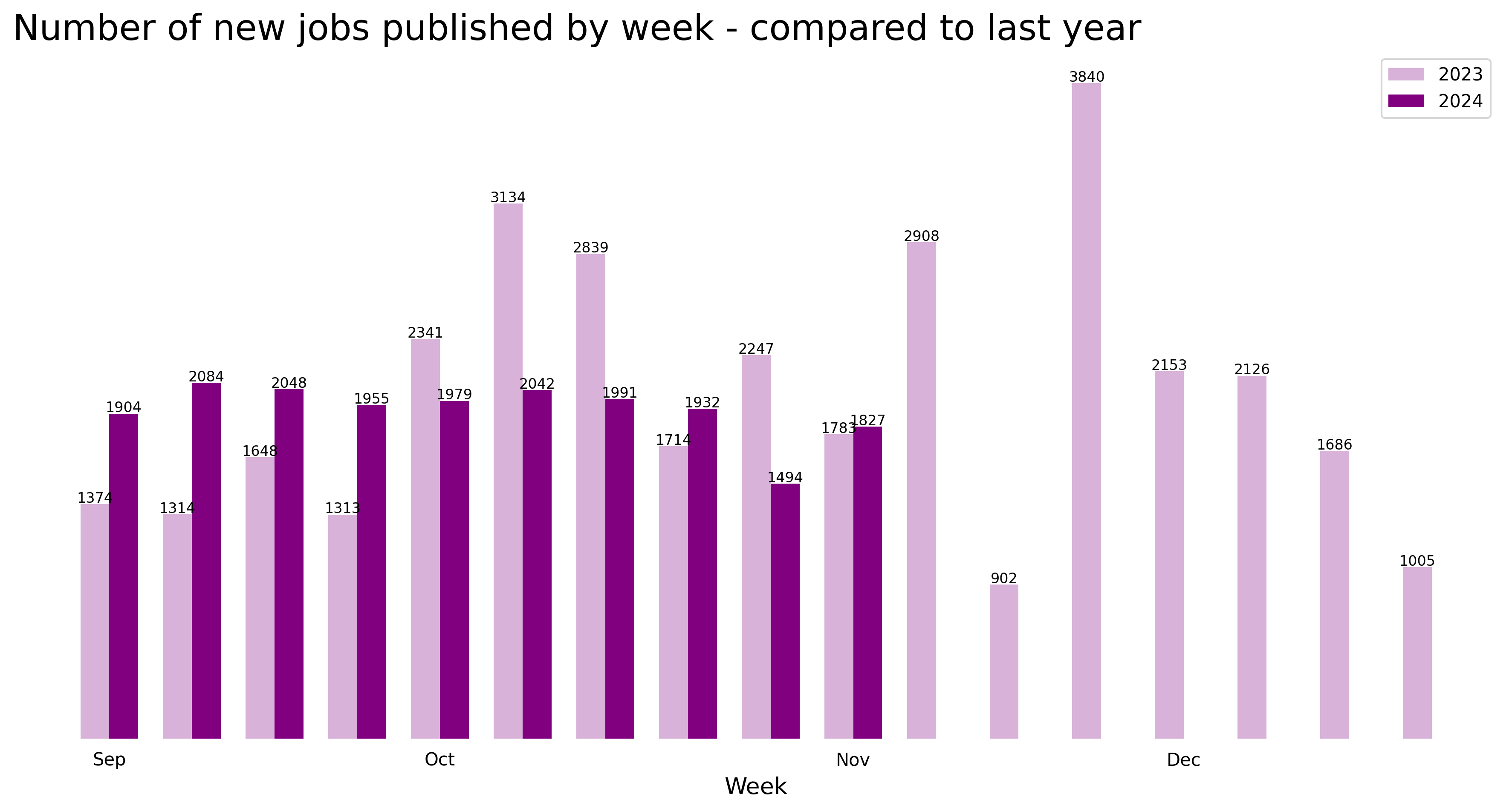 Demand vs last year