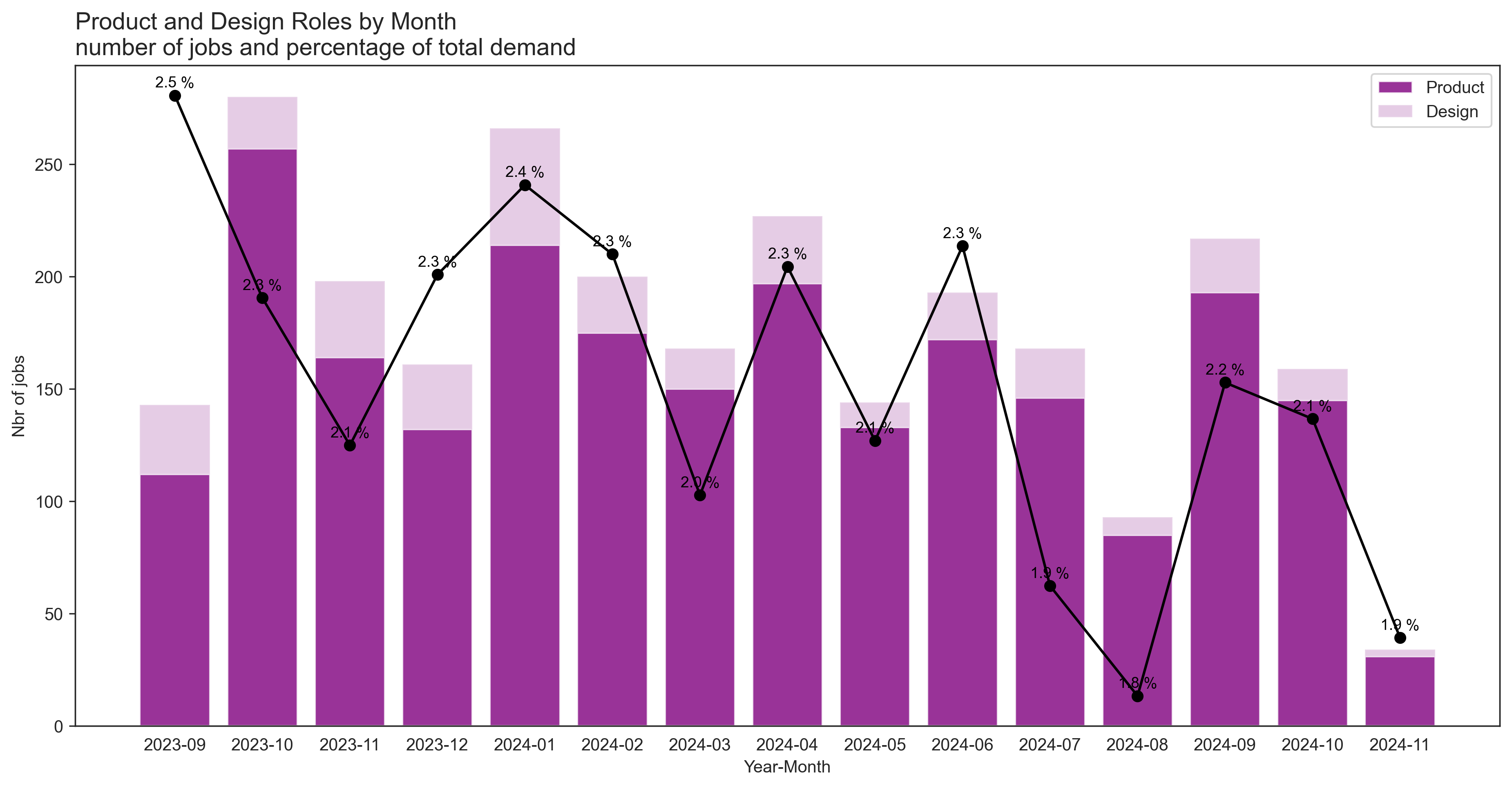 Product and Design demand