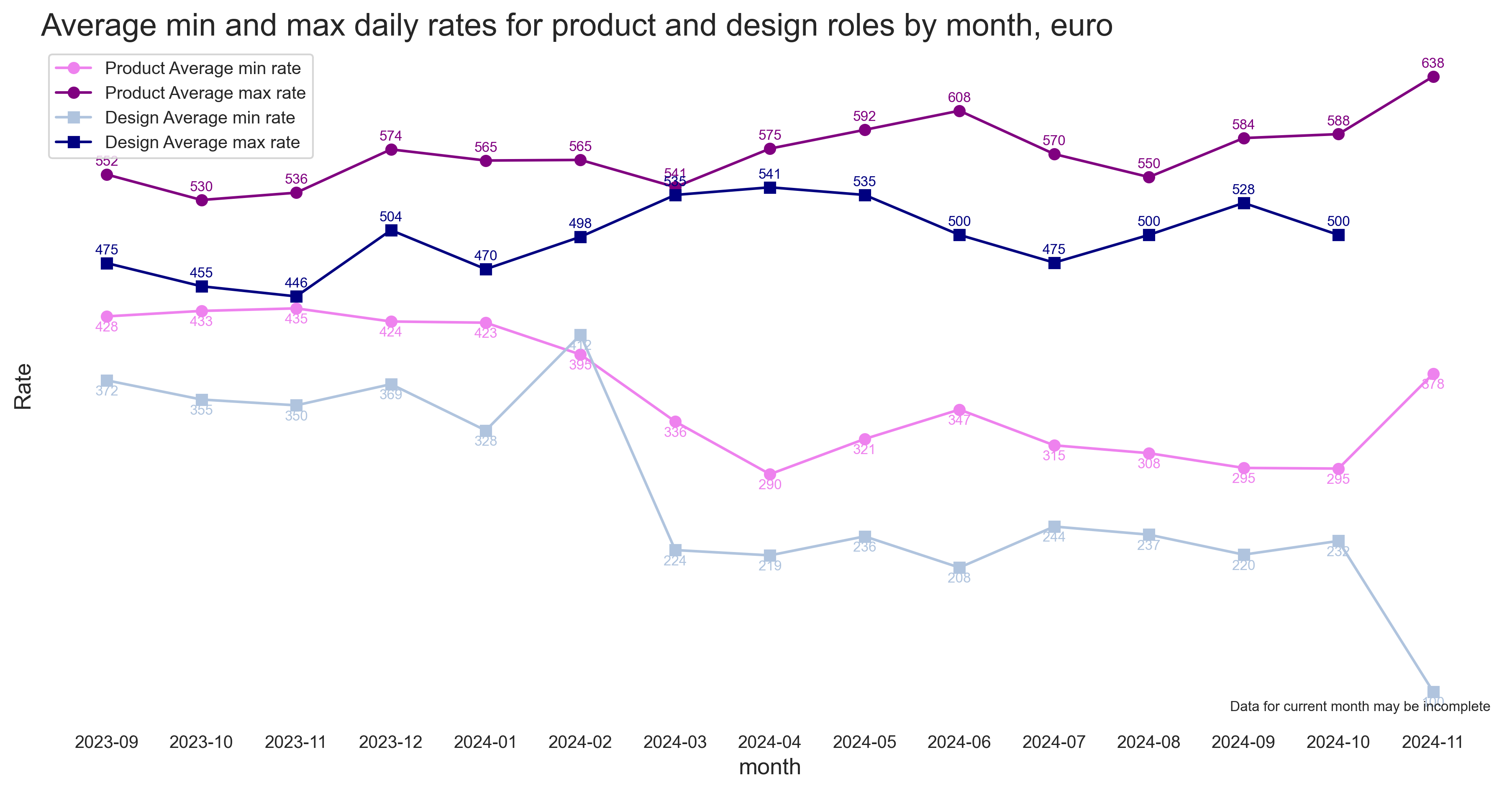 Product and Design rates