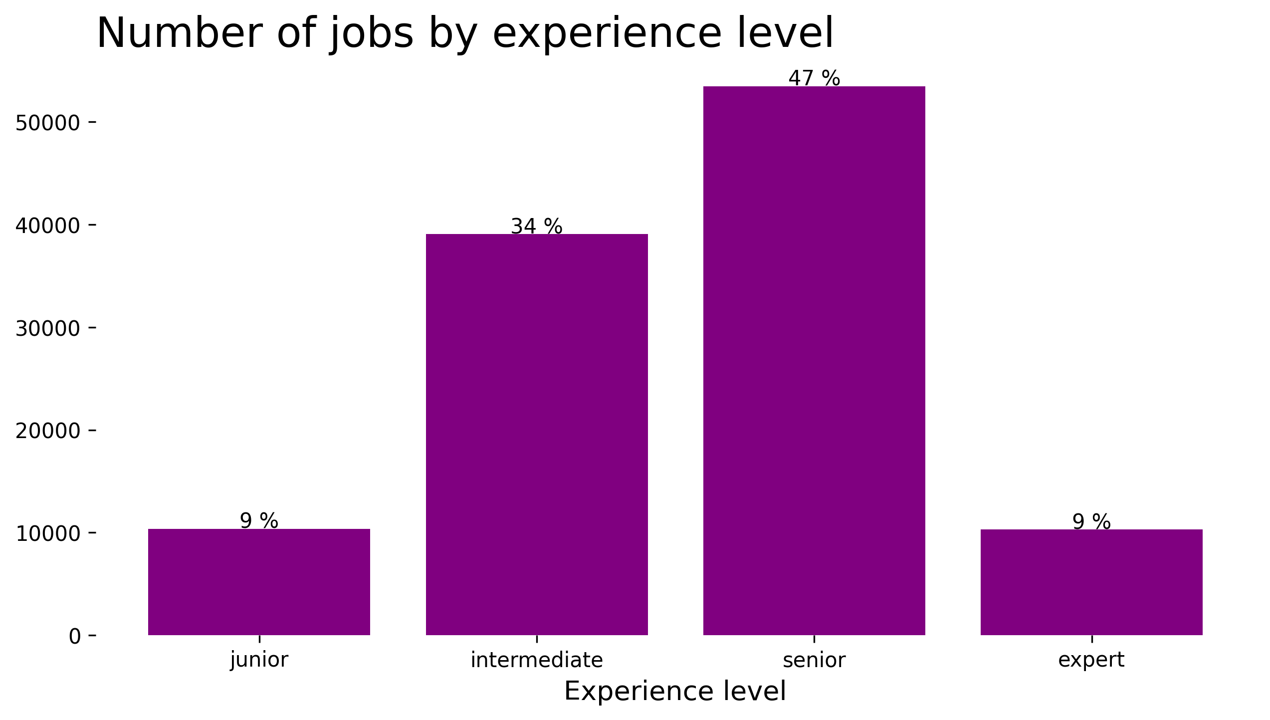 Experience-Based Demand