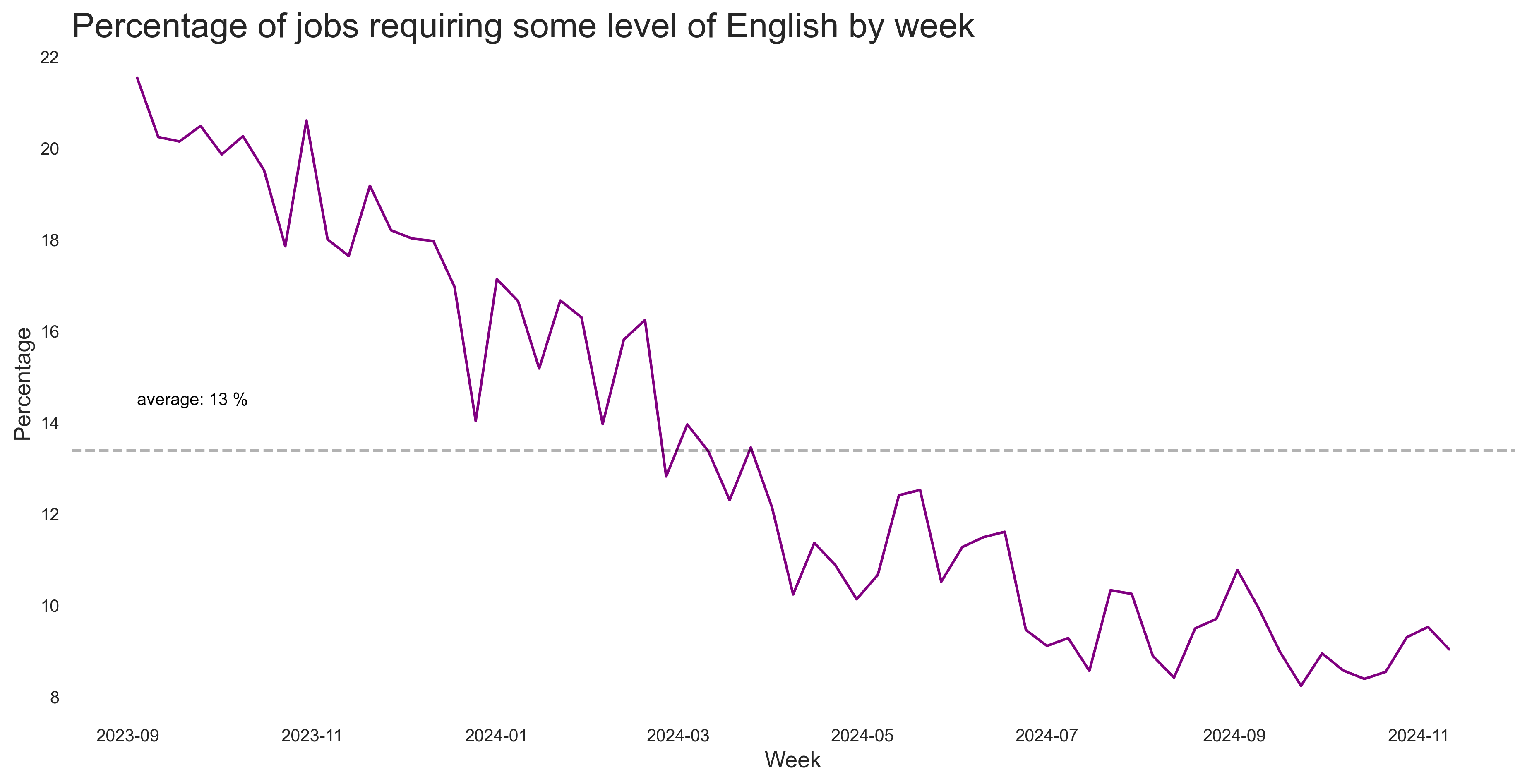 Share of English Jobs