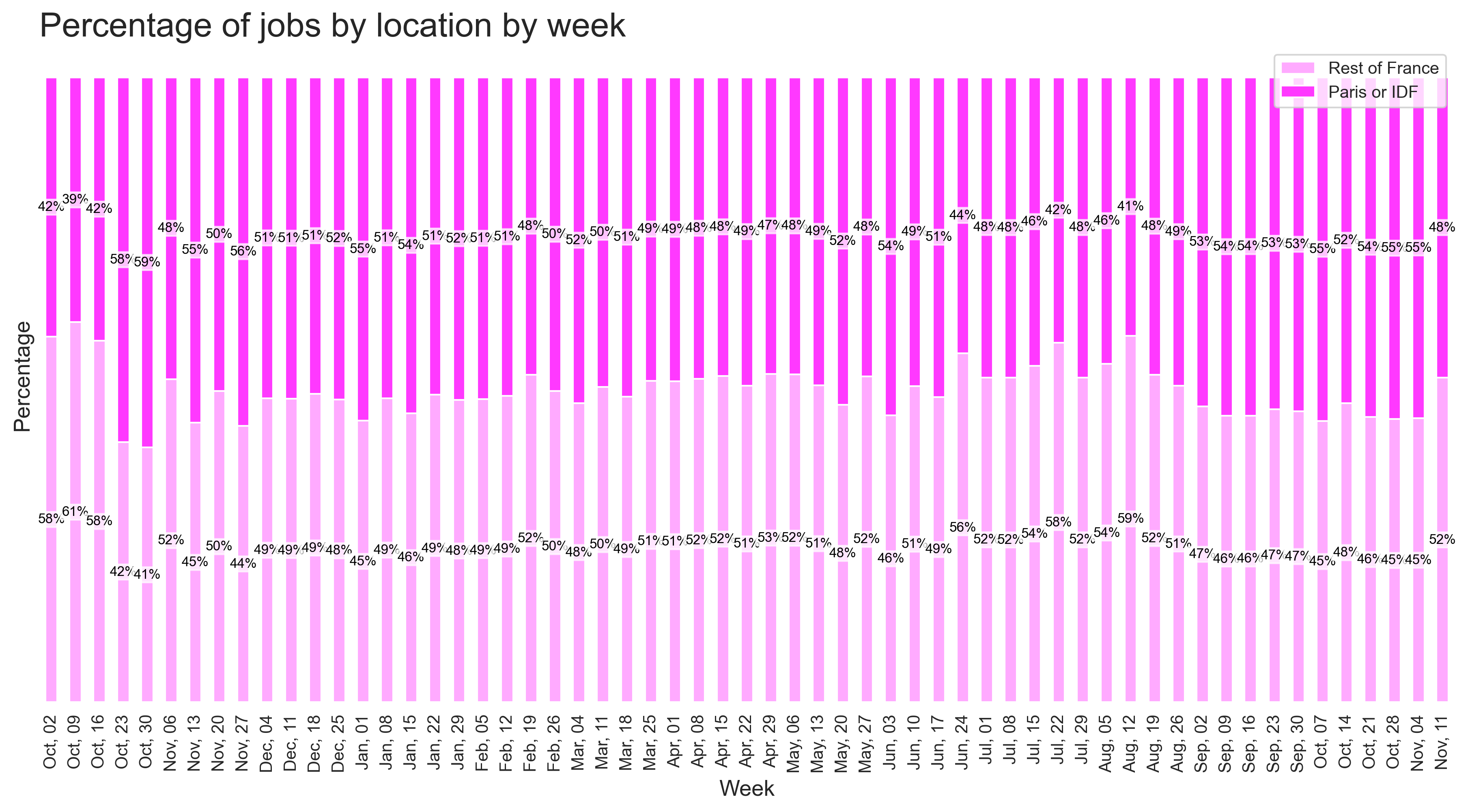 Demand by location