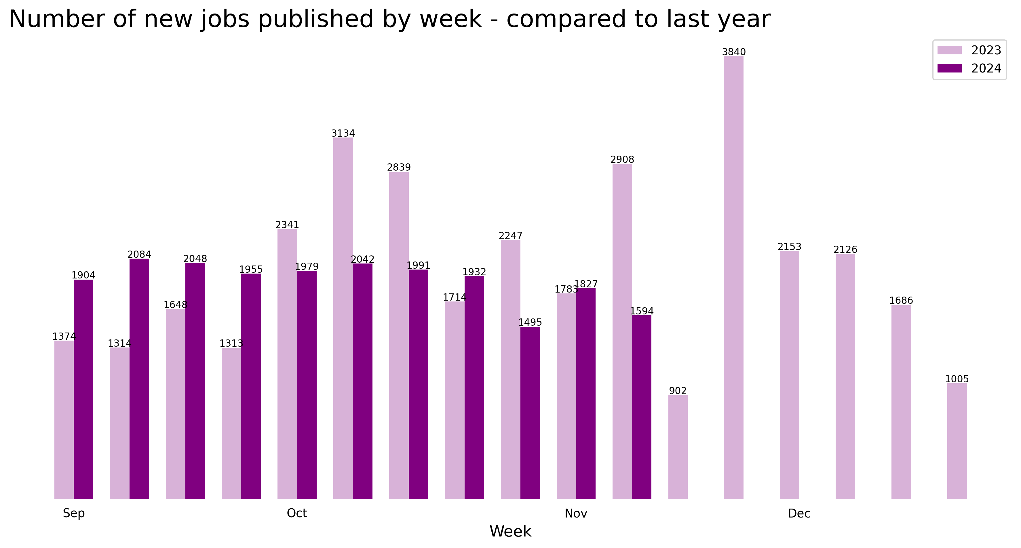 Demand vs last year