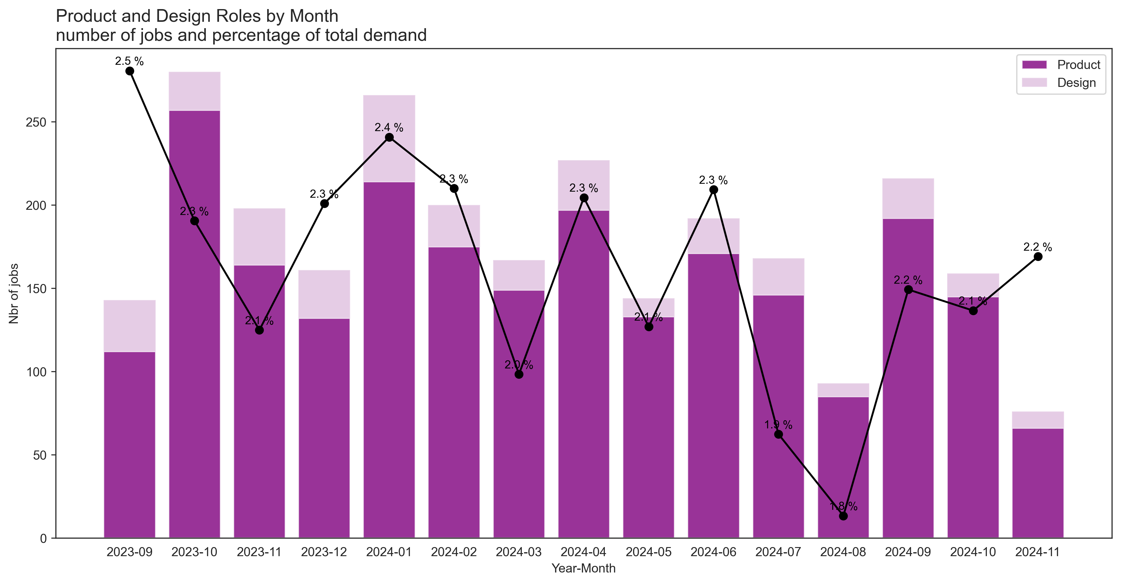 Product and Design demand