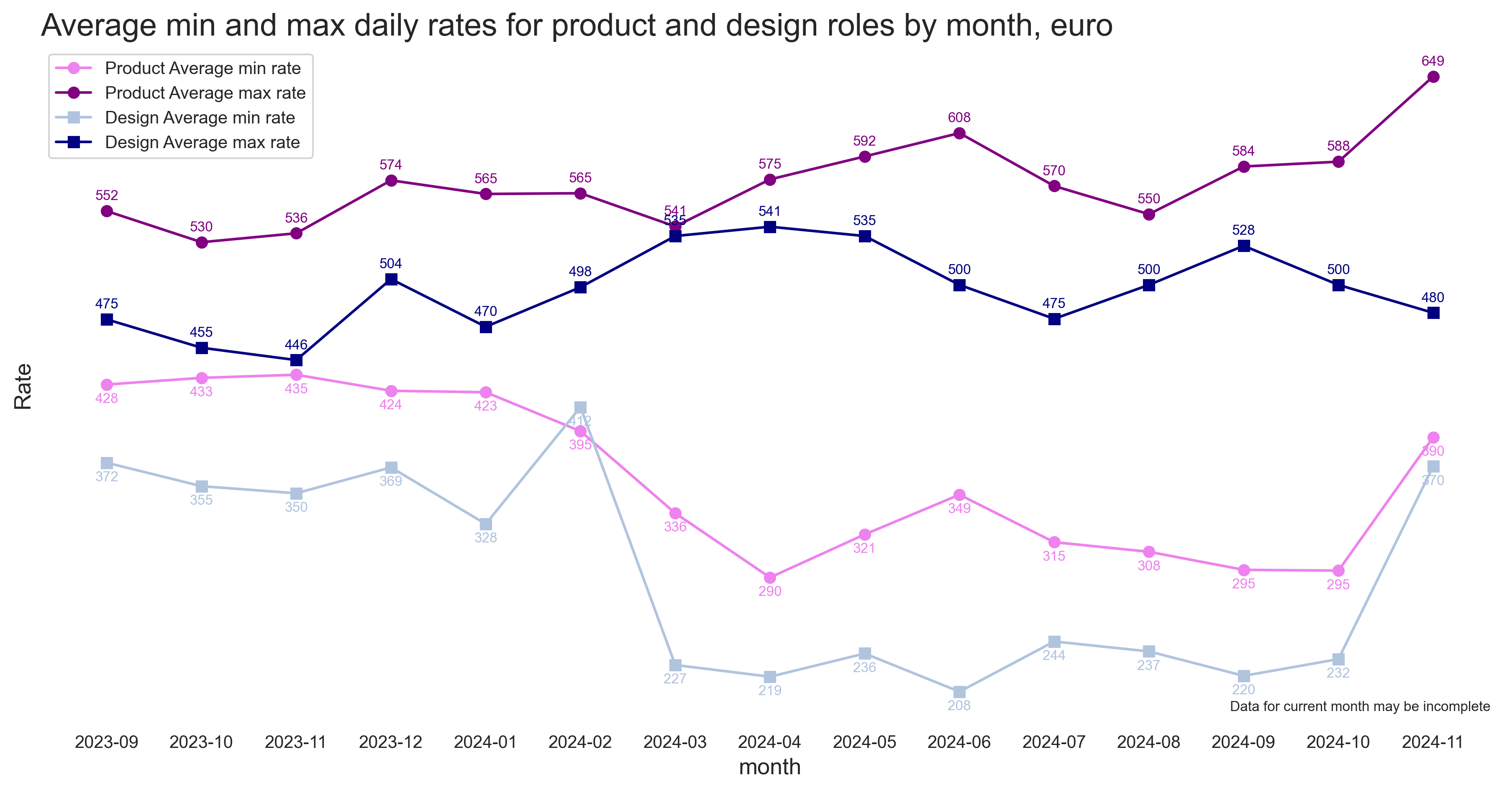 Product and Design rates