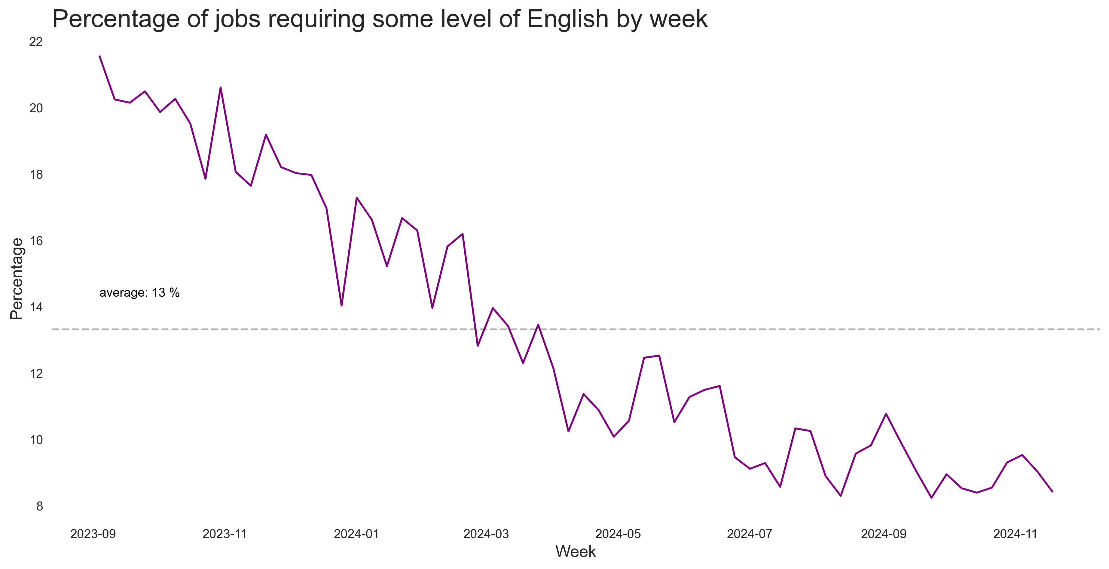 Share of English Jobs