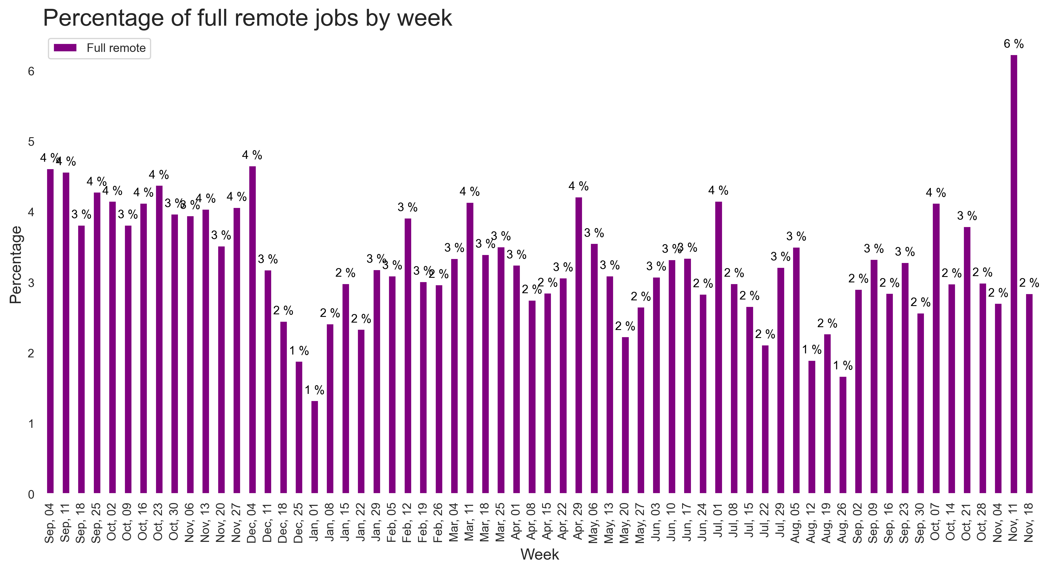 Demand by remote