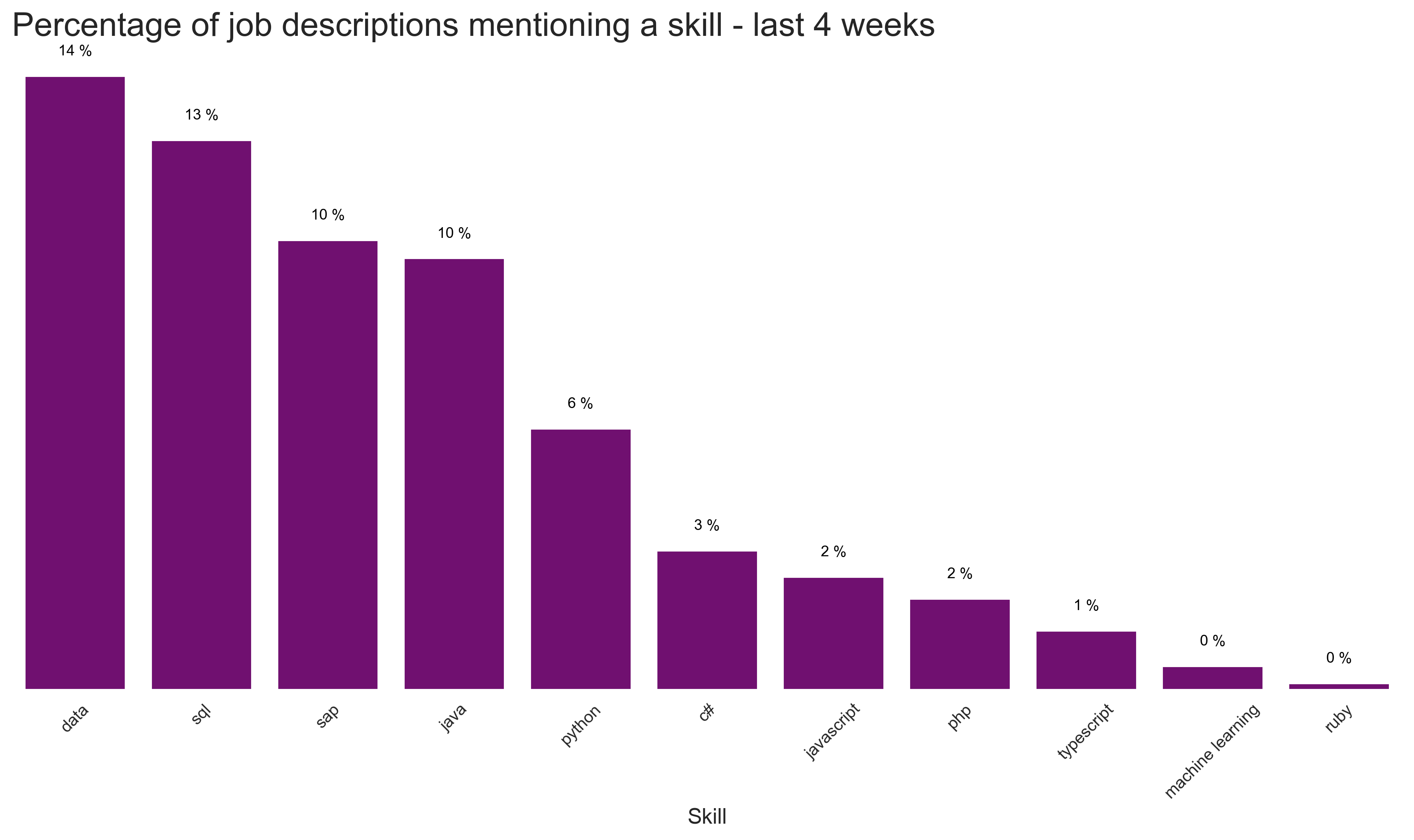 Most popular langagues and skills