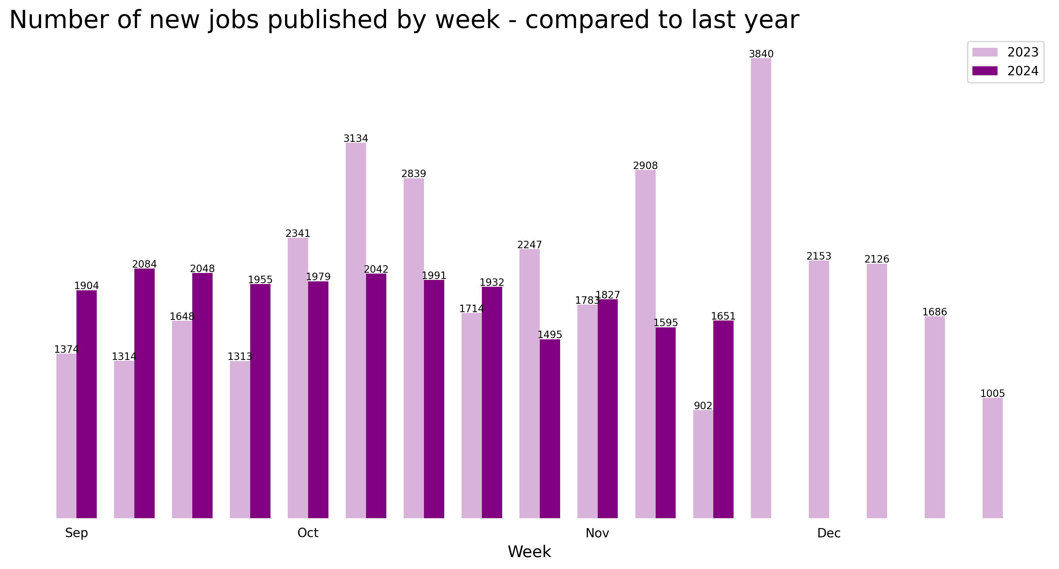 Demand vs last year